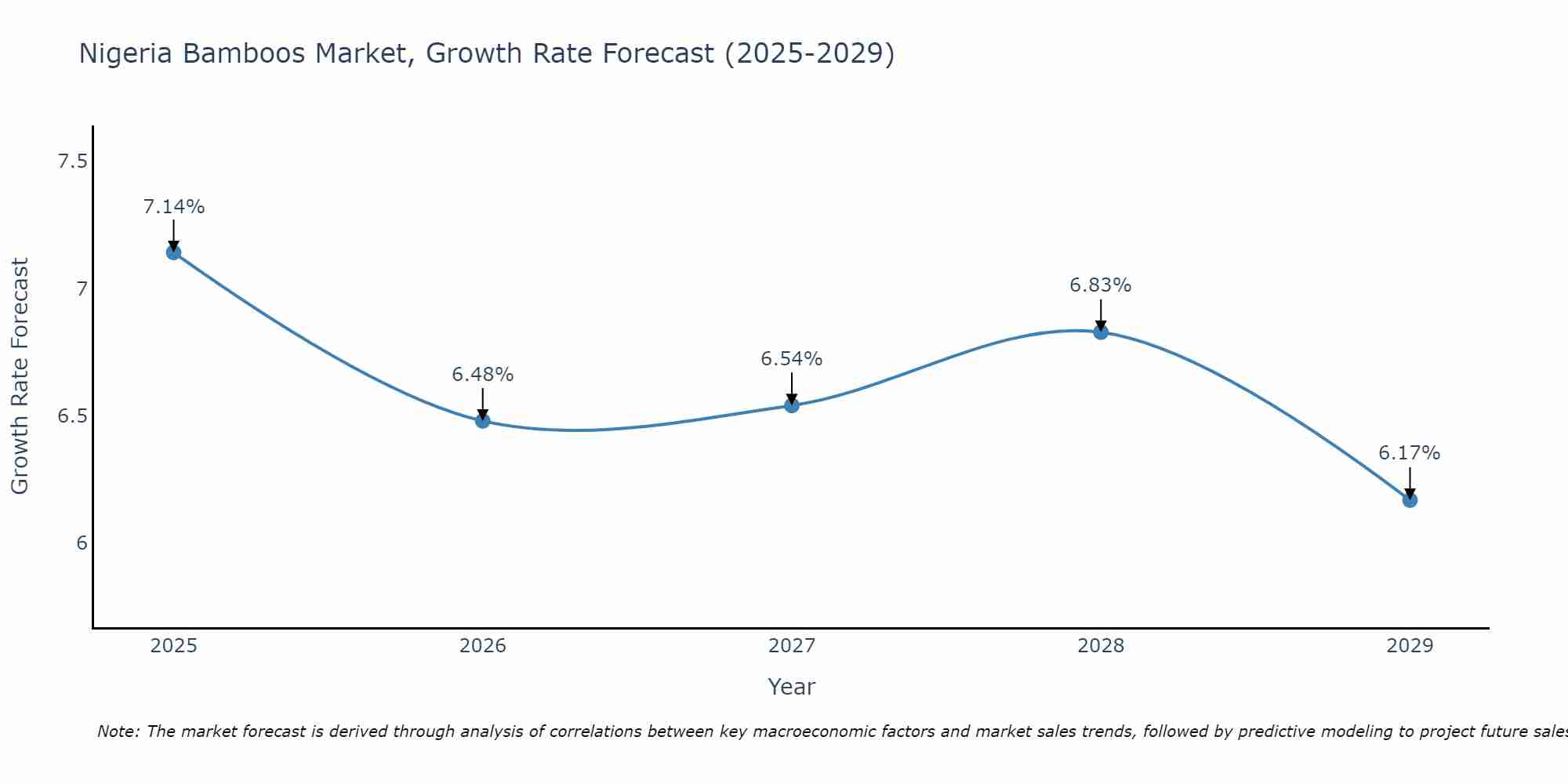 Nigeria Bamboos Market Growth Rate
