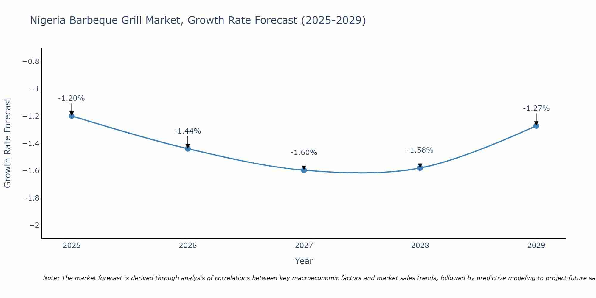 Nigeria Barbeque Grill Market Size Growth Rate