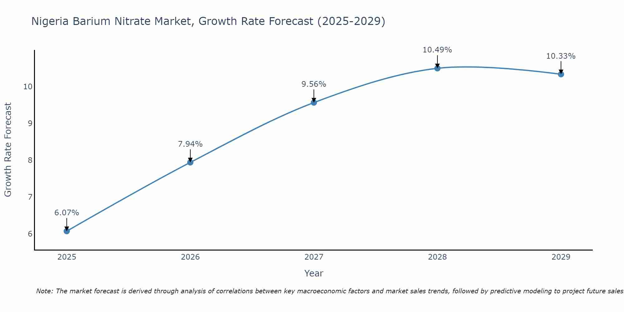 Nigeria Barium Nitrate Market Growth Rate