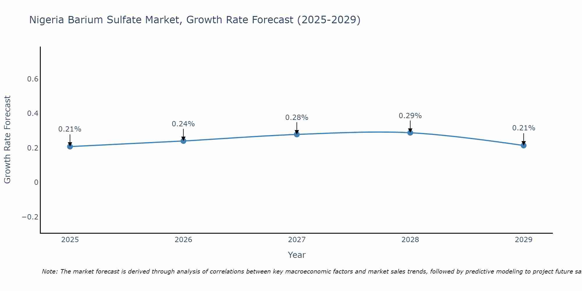 Nigeria Barium Sulfate Market Growth Rate