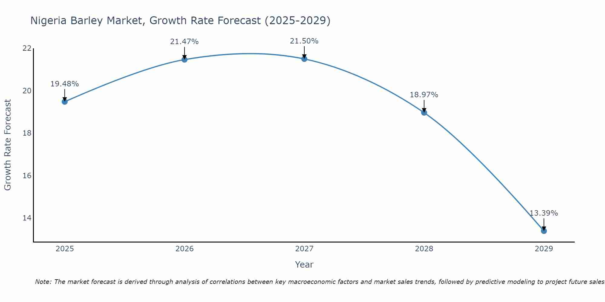 Nigeria Barley Market Growth Rate