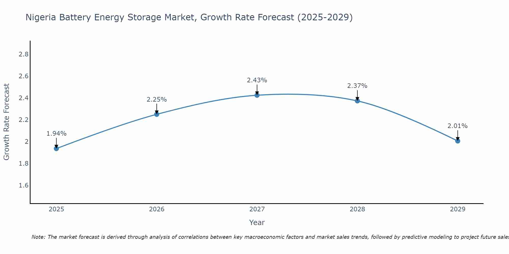 Nigeria Battery Energy Storage Market Growth Rate