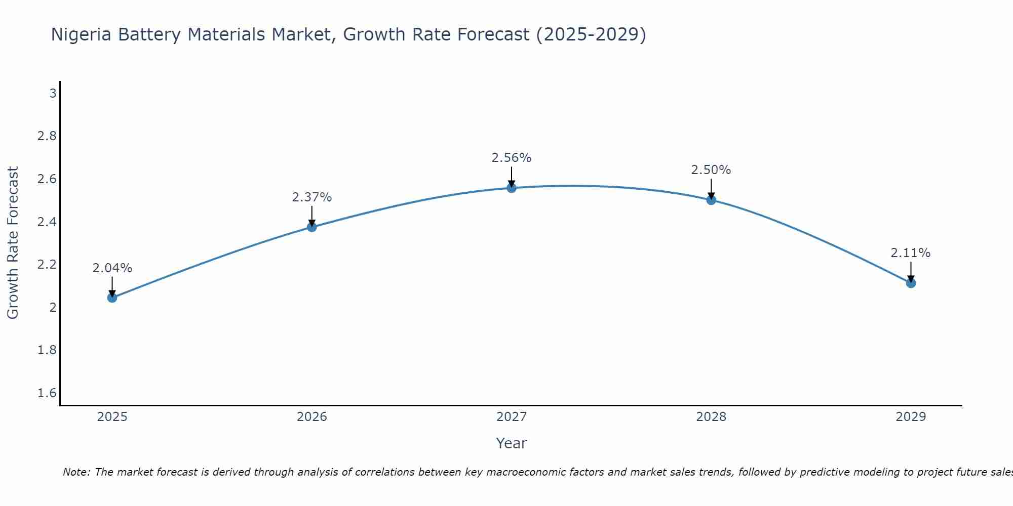 Nigeria Battery Materials Market Growth Rate
