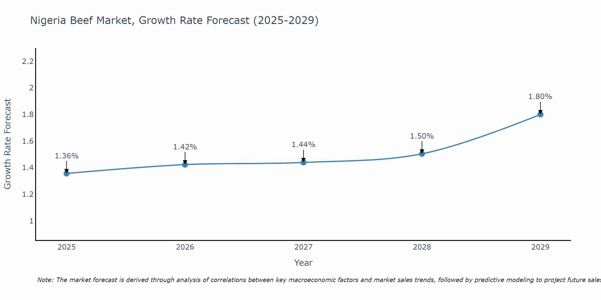Nigeria Beef Market Size Growth Rate