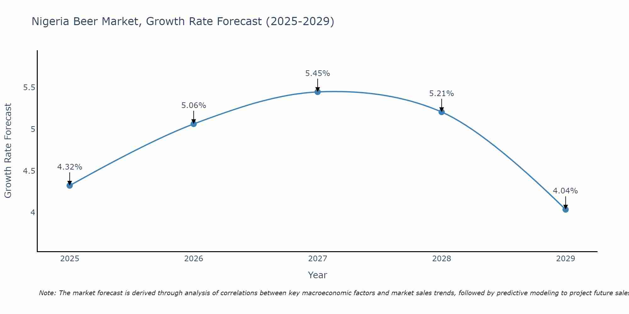 Nigeria Beer Market Size Growth Rate