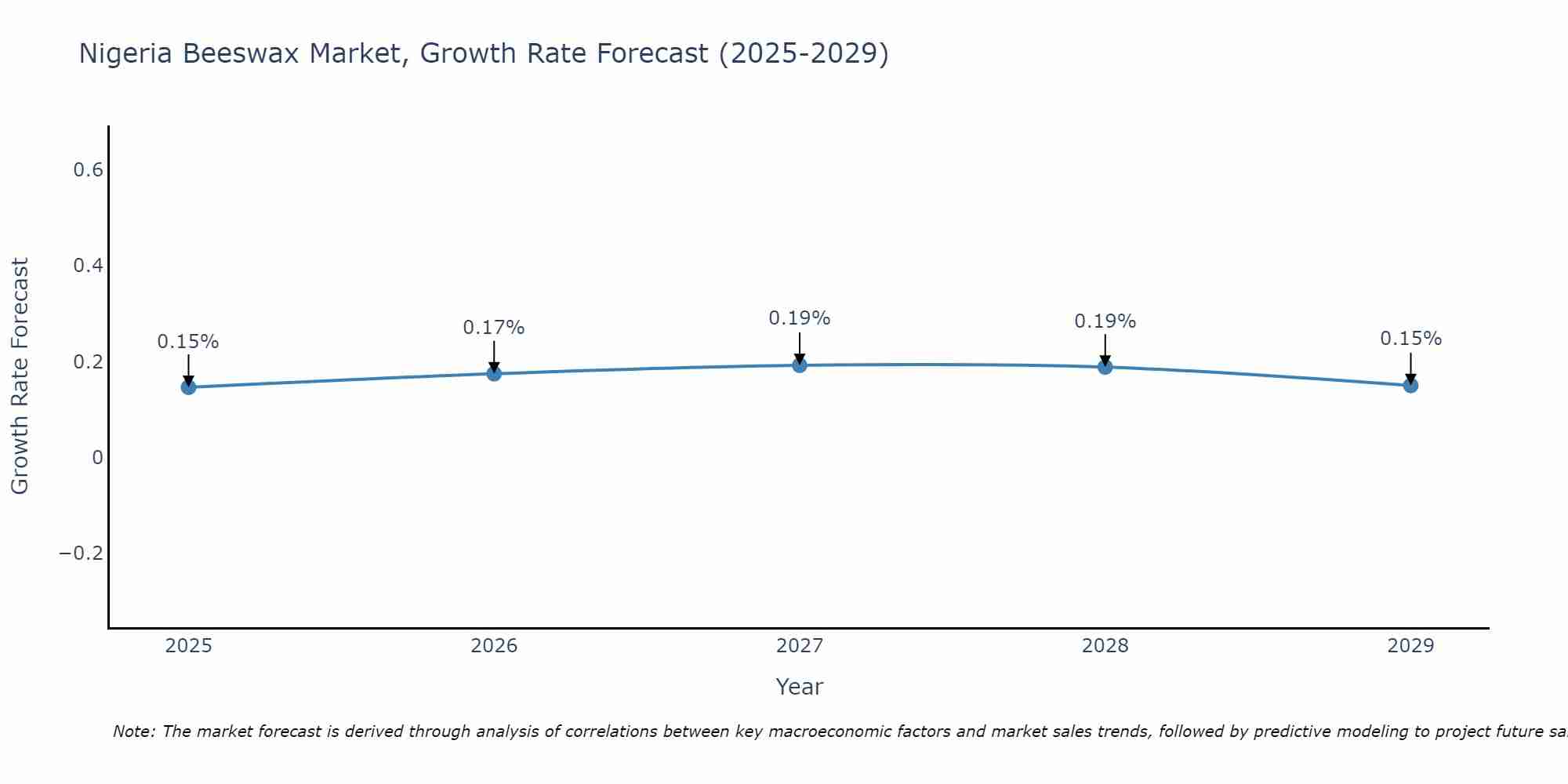 Nigeria Beeswax Market Growth Rate