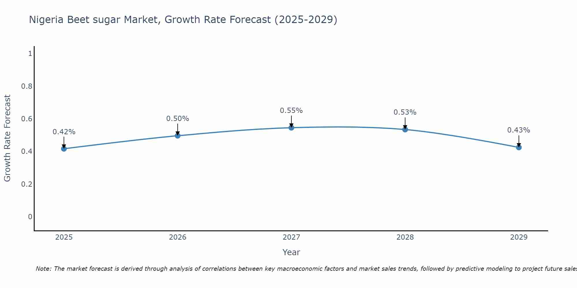 Nigeria Beet sugar Market Growth Rate