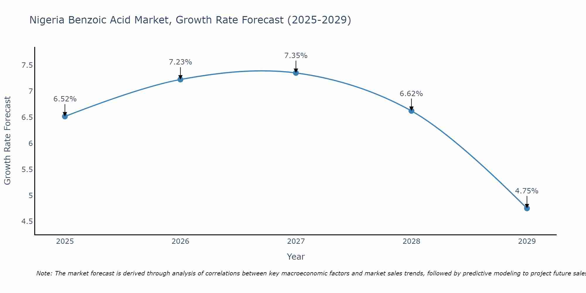 Nigeria Benzoic Acid Market Size Growth Rate