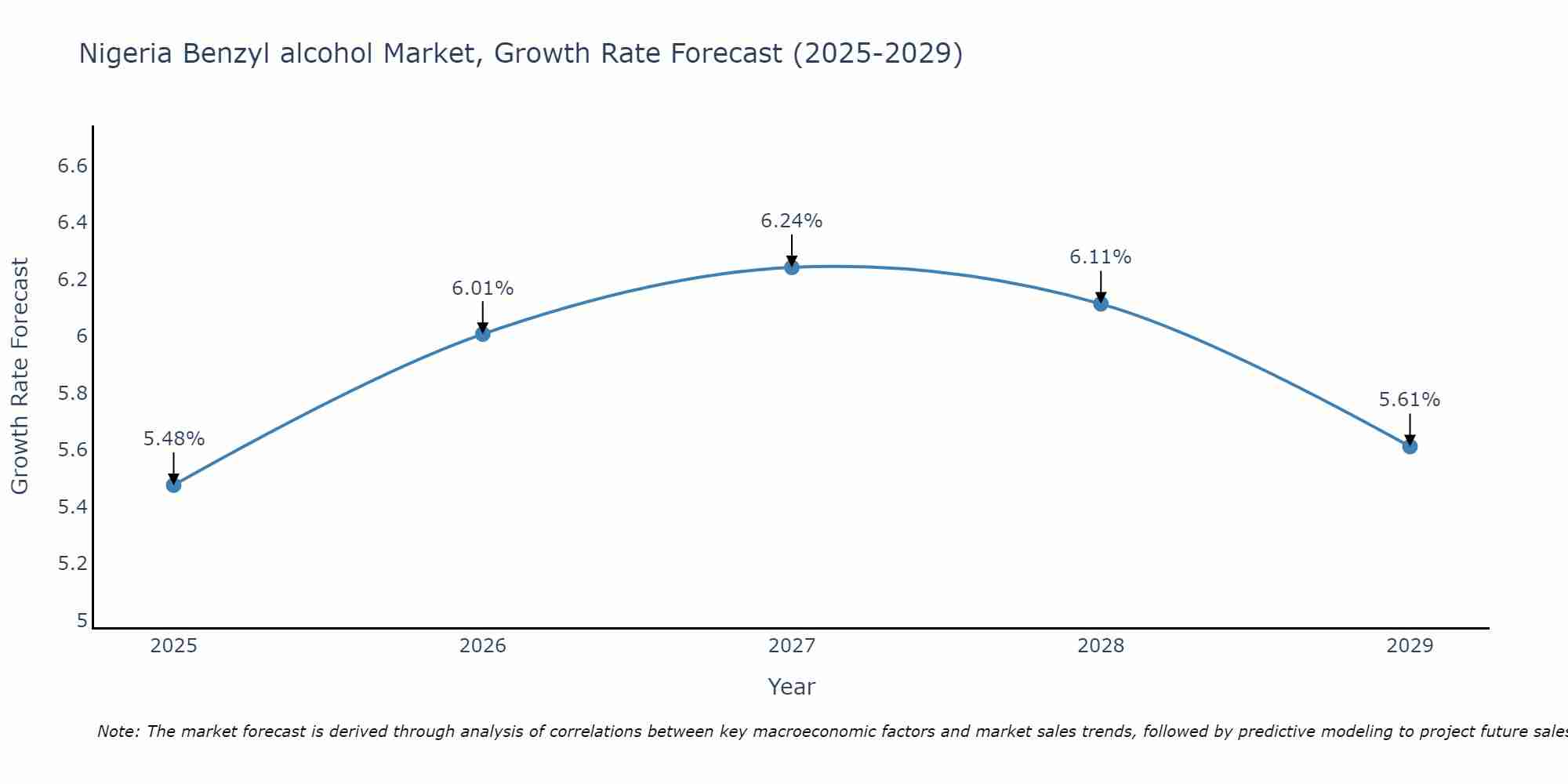 Nigeria Benzyl alcohol Market Growth Rate