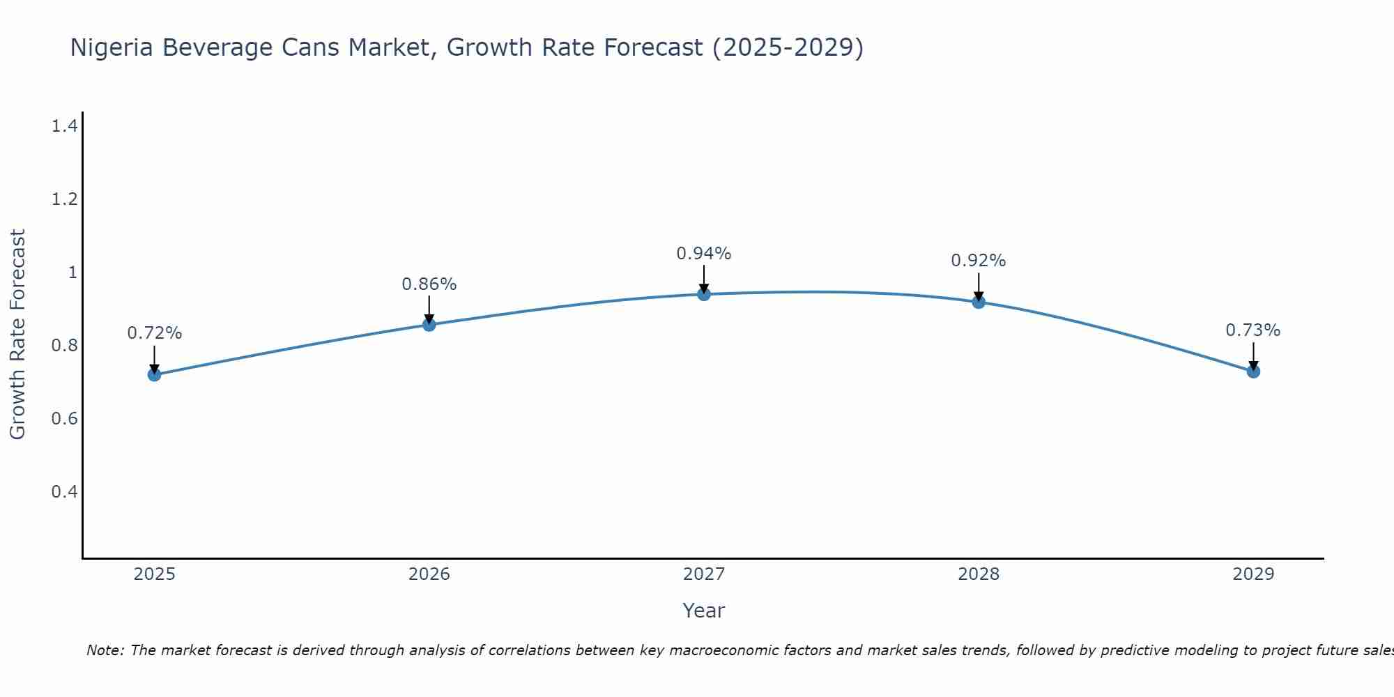 Nigeria Beverage Cans Market Growth Rate