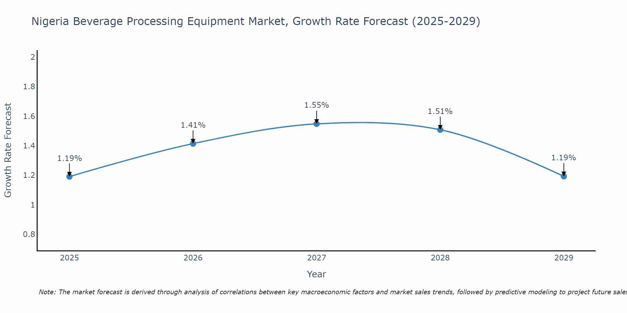Nigeria Beverage Processing Equipment Market Growth Rate