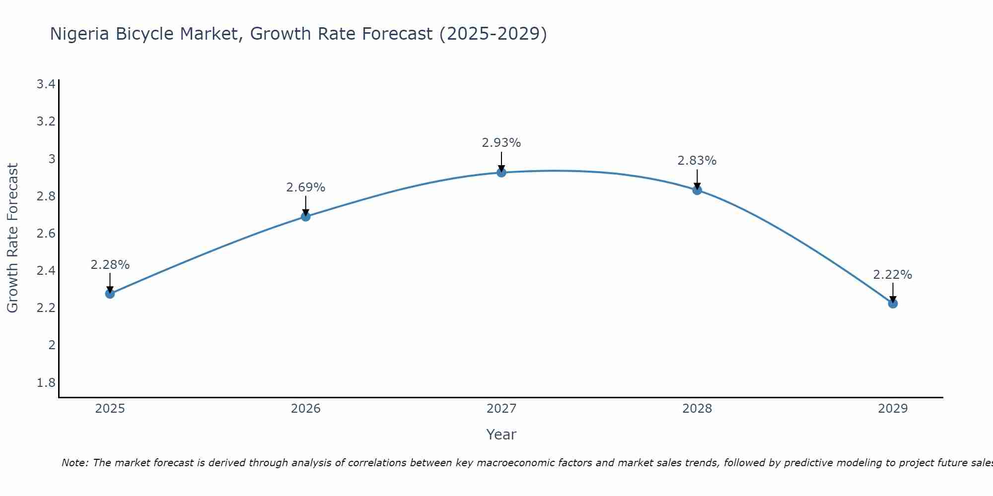 Nigeria Bicycle Market Growth Rate