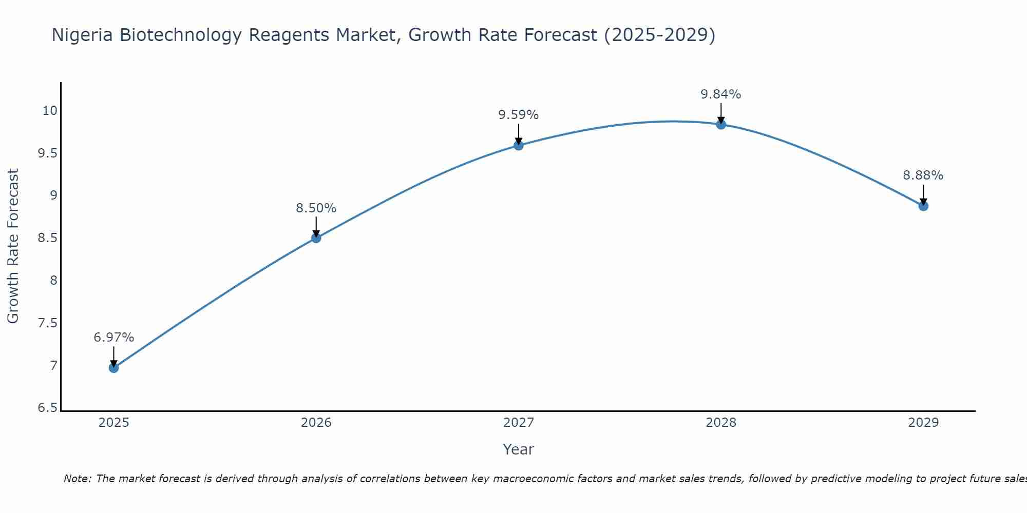 Nigeria Biotechnology Reagents Market Growth Rate