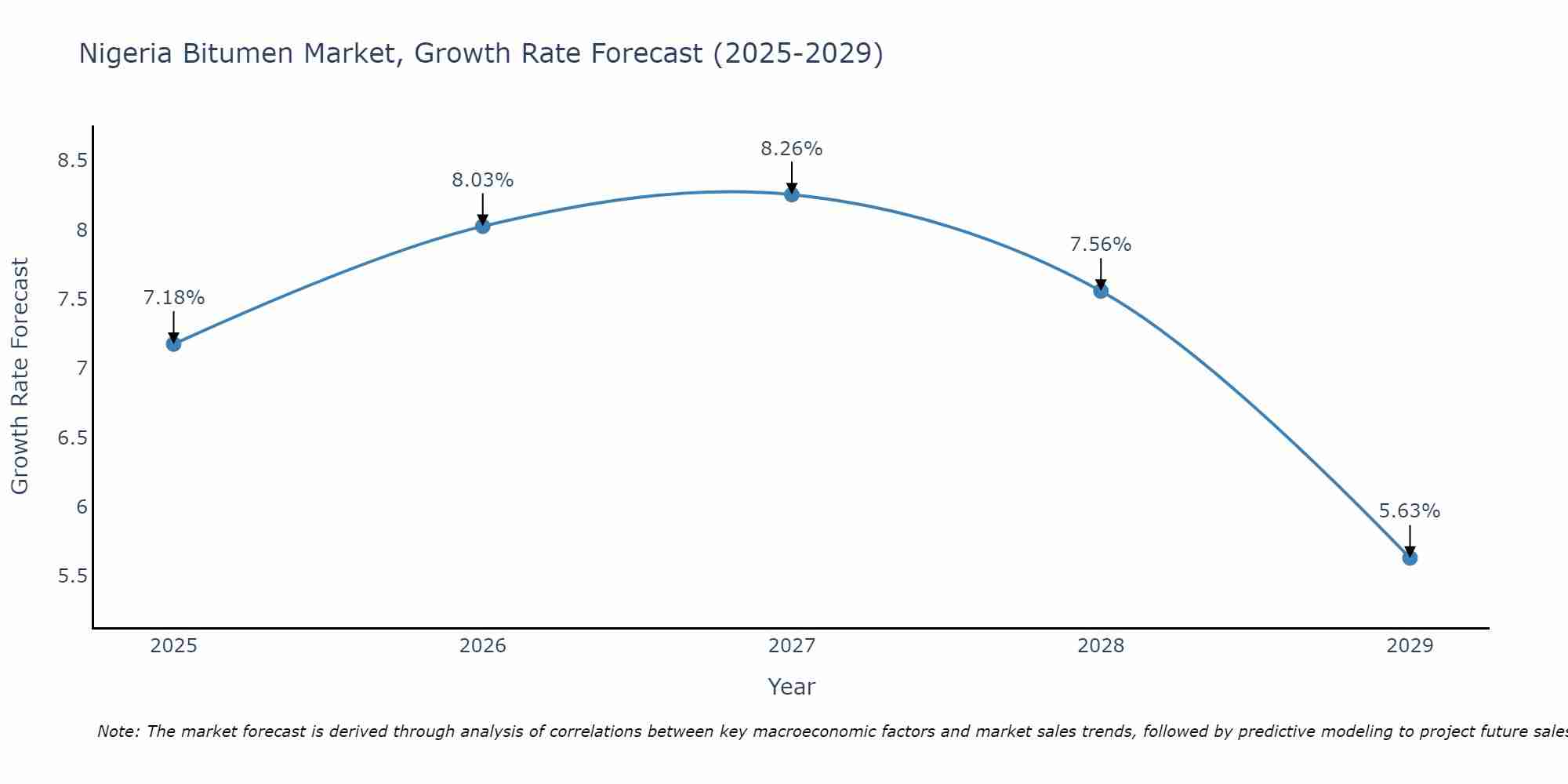Nigeria Bitumen Market Growth Rate
