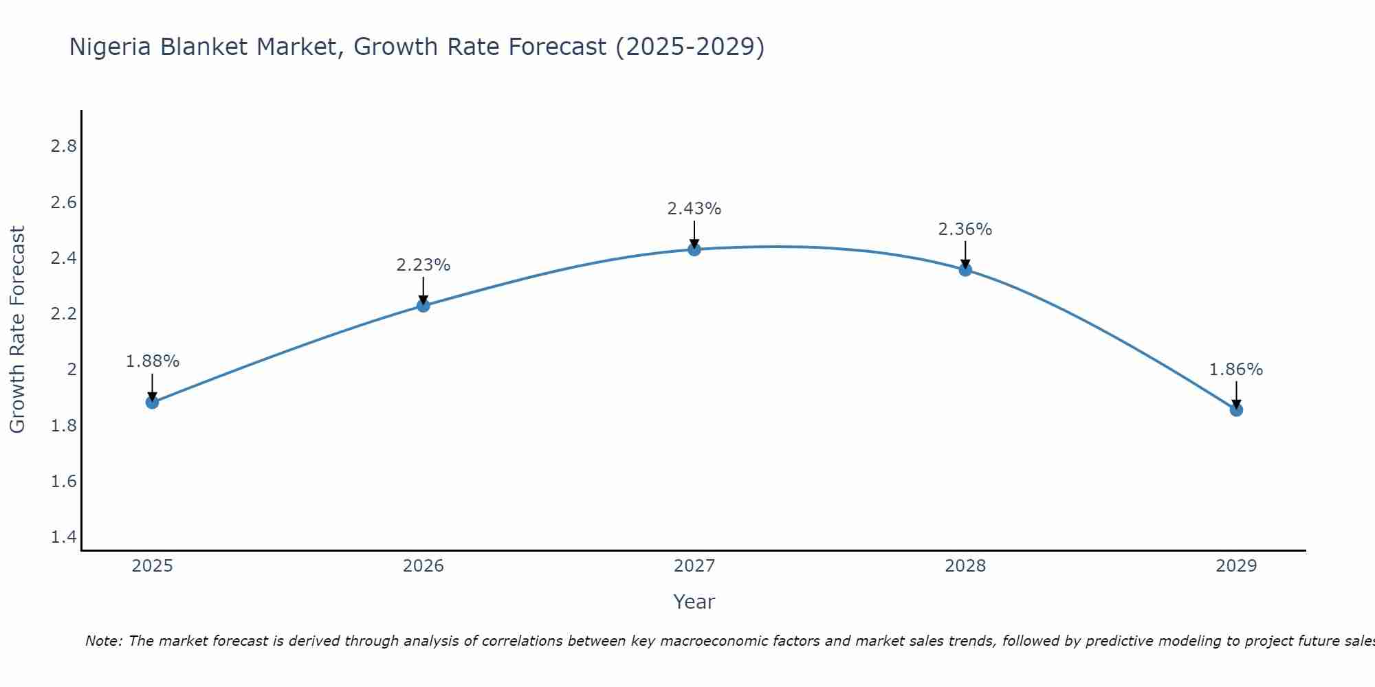 Nigeria Blanket Market Growth Rate
