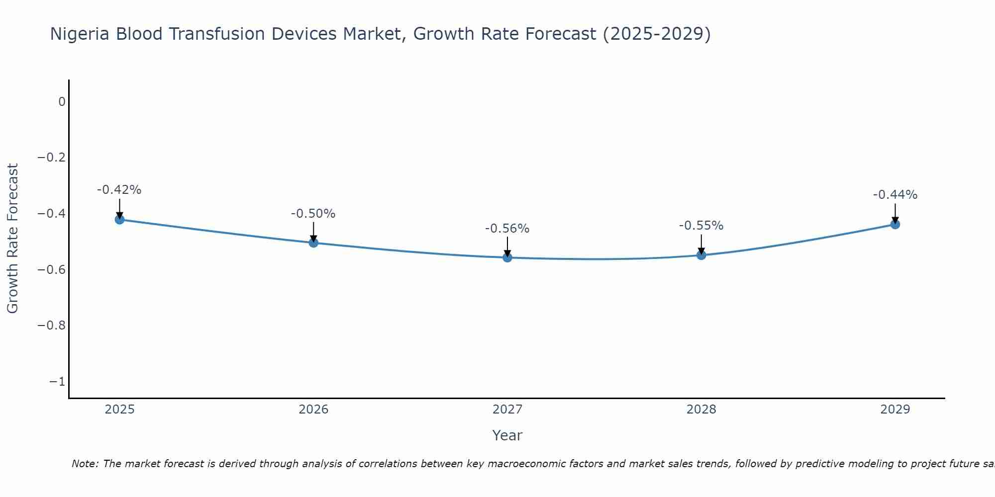 Nigeria Blood Transfusion Devices Market Growth Rate