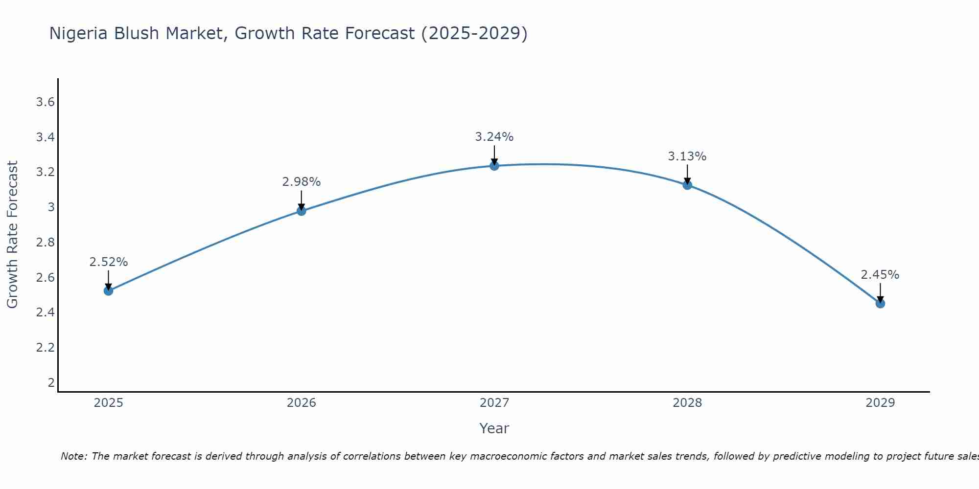 Nigeria Blush Market Growth Rate