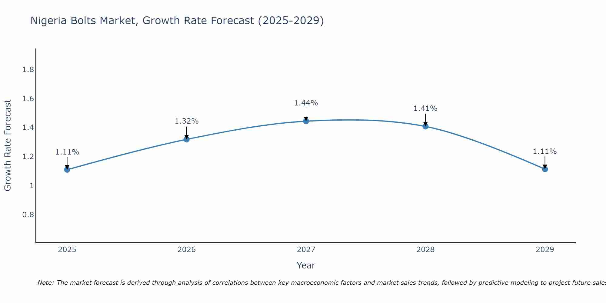 Nigeria Bolts Market Size Growth Rate