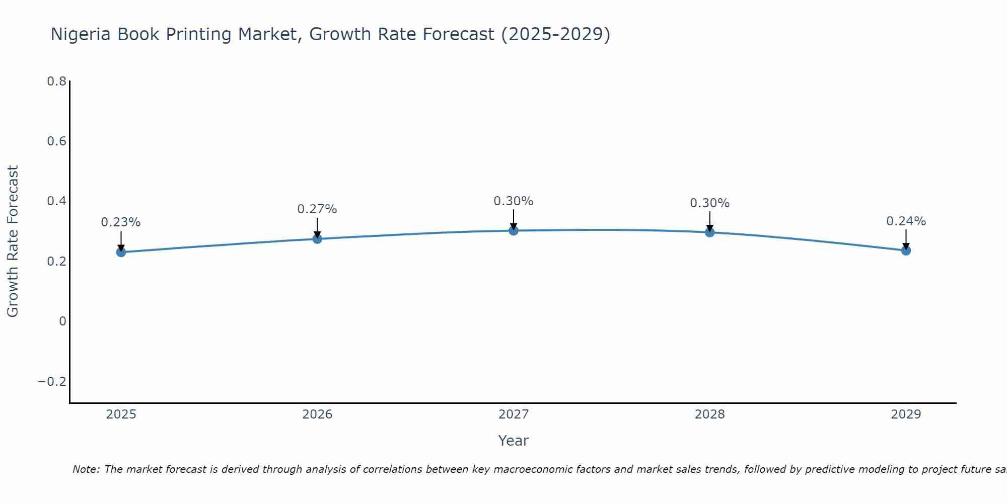 Nigeria Book Printing Market Size Growth Rate