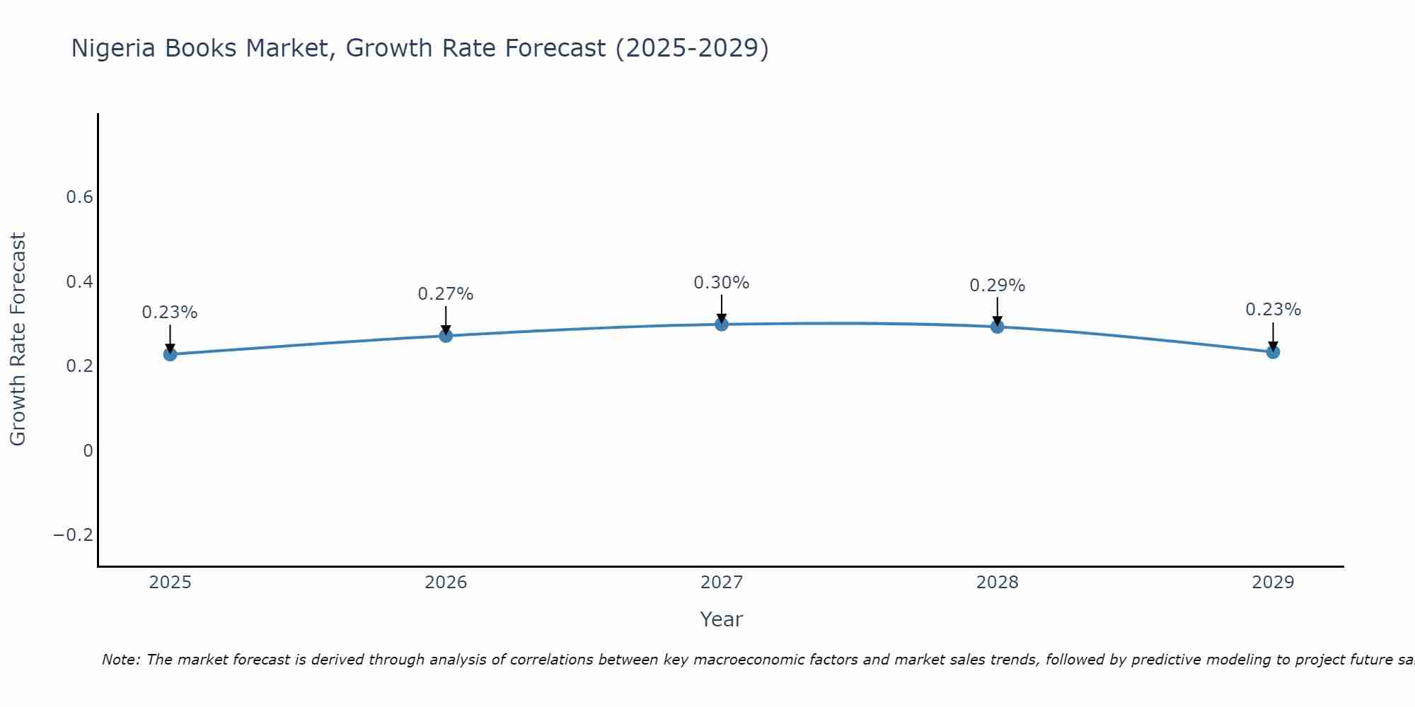 Nigeria Books Market Growth Rate