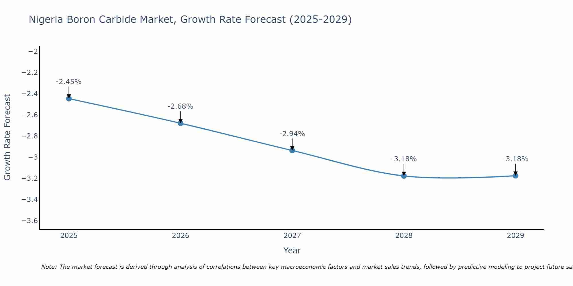 Nigeria Boron Carbide Market Growth Rate