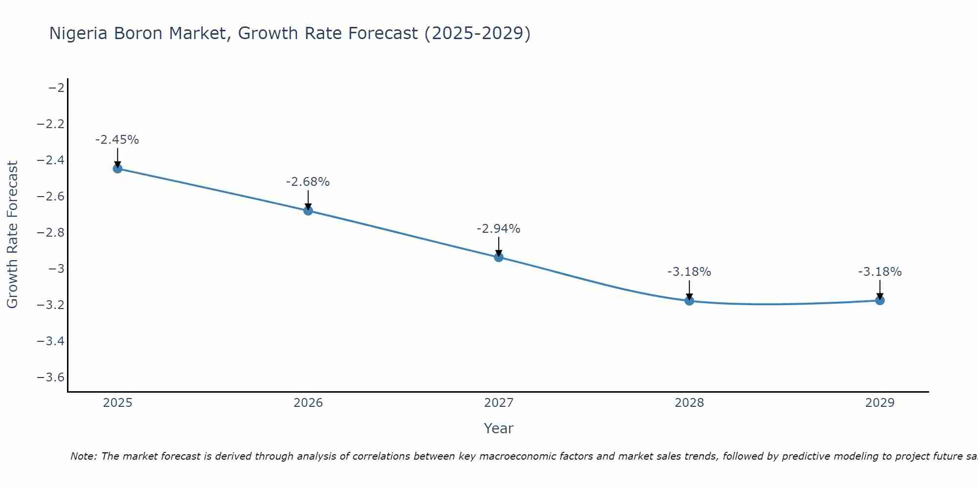 Nigeria Boron Market Growth Rate