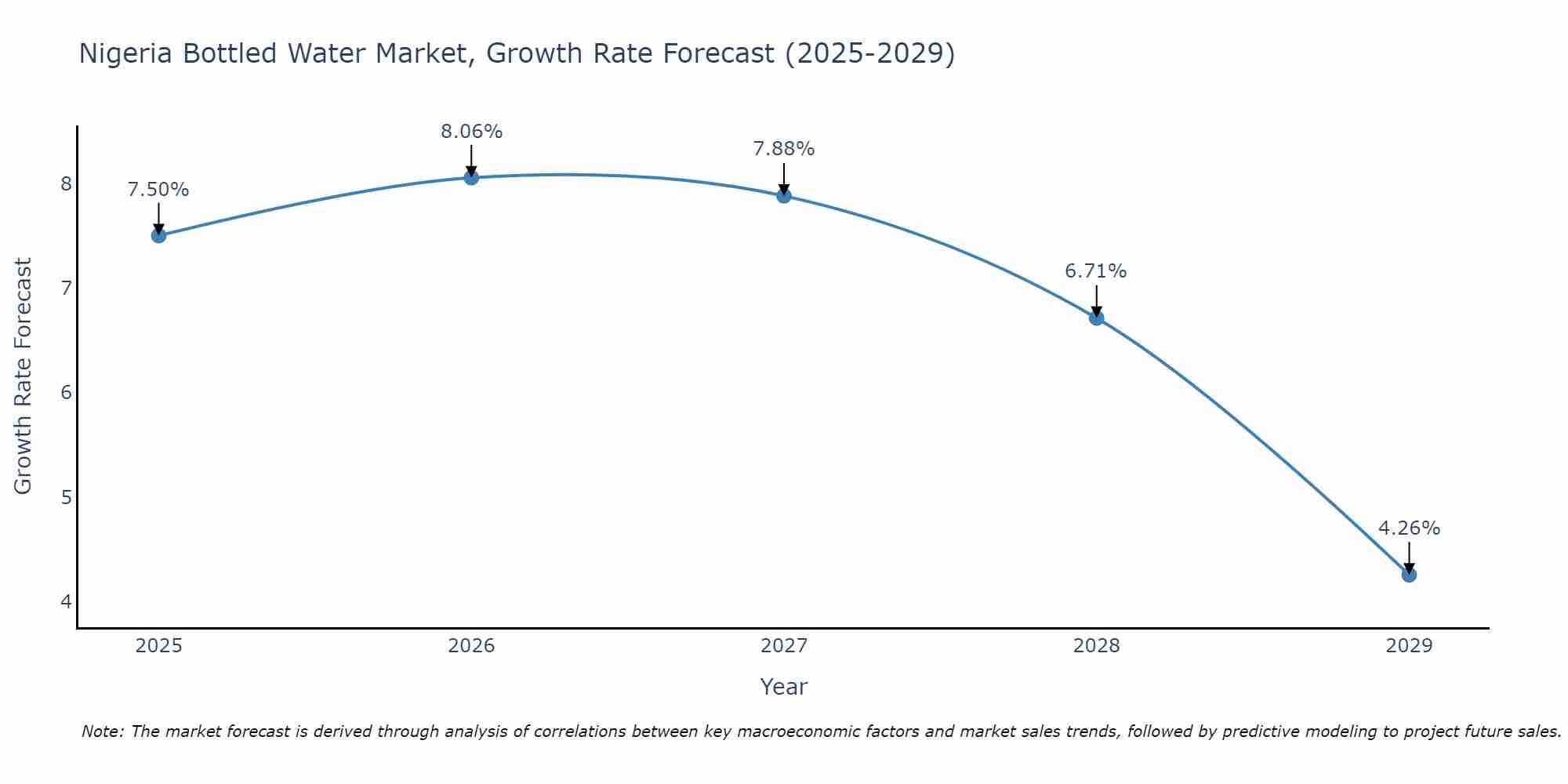 Nigeria Bottled Water Market Size Growth Rate