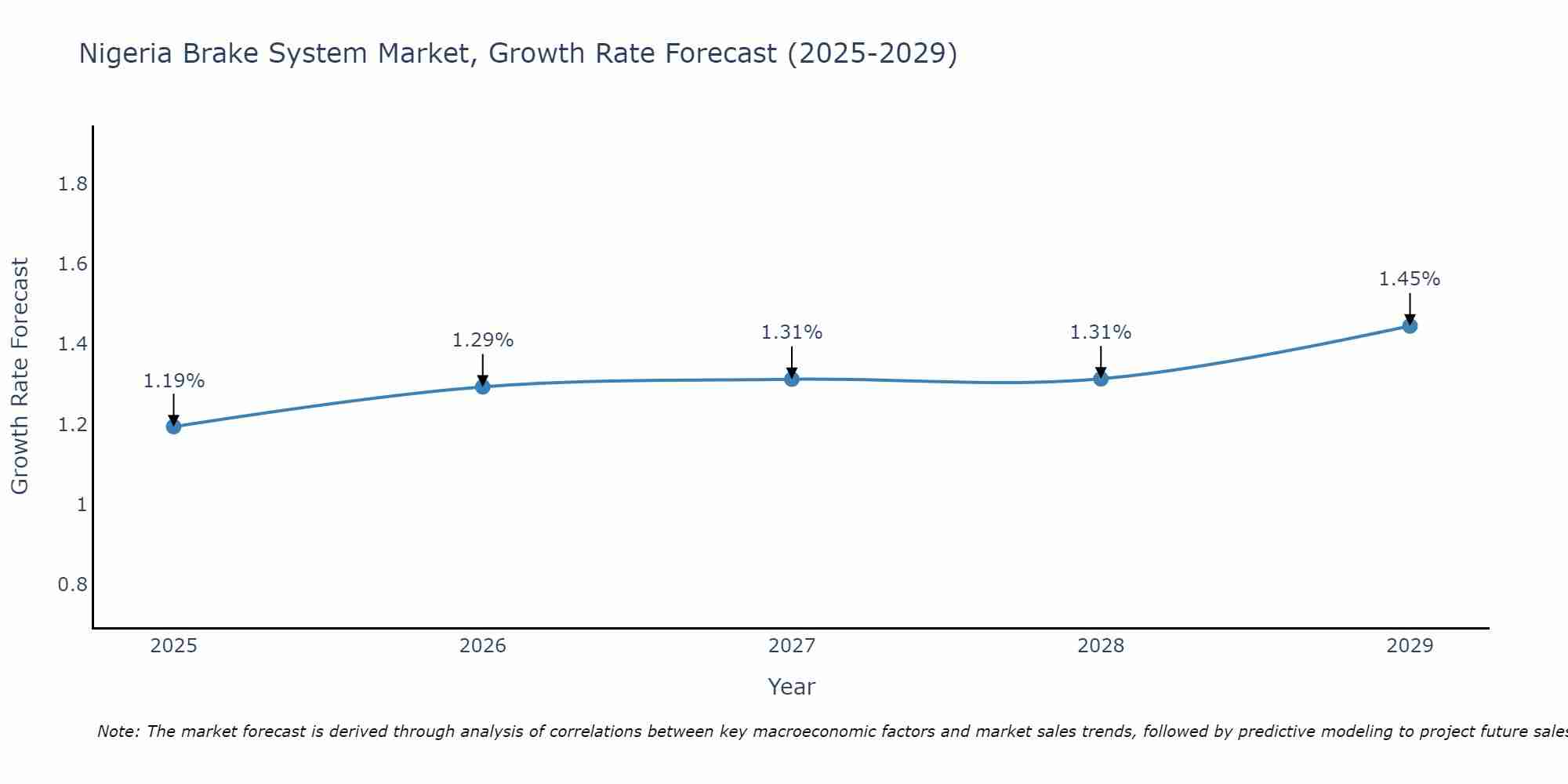 Nigeria Brake System Market Growth Rate