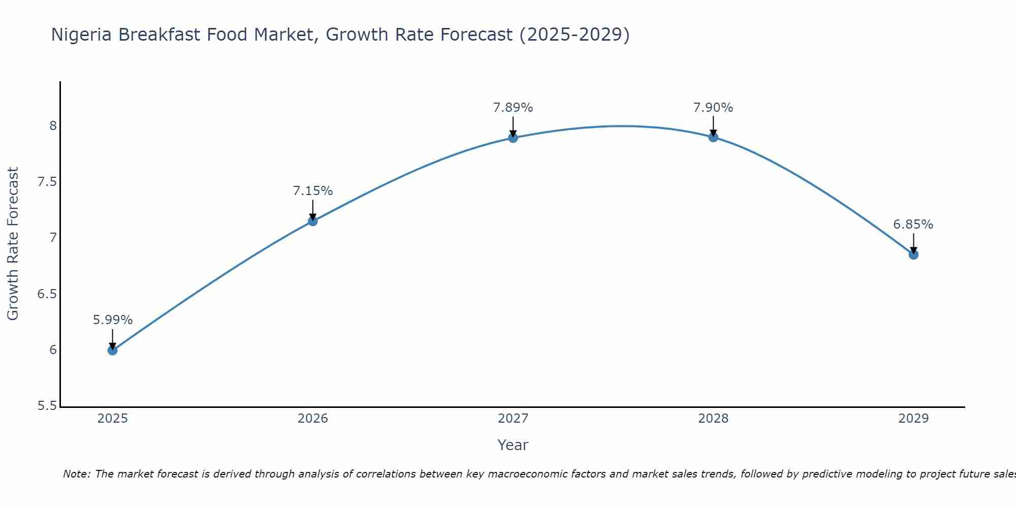 Nigeria Breakfast Food Market Growth Rate