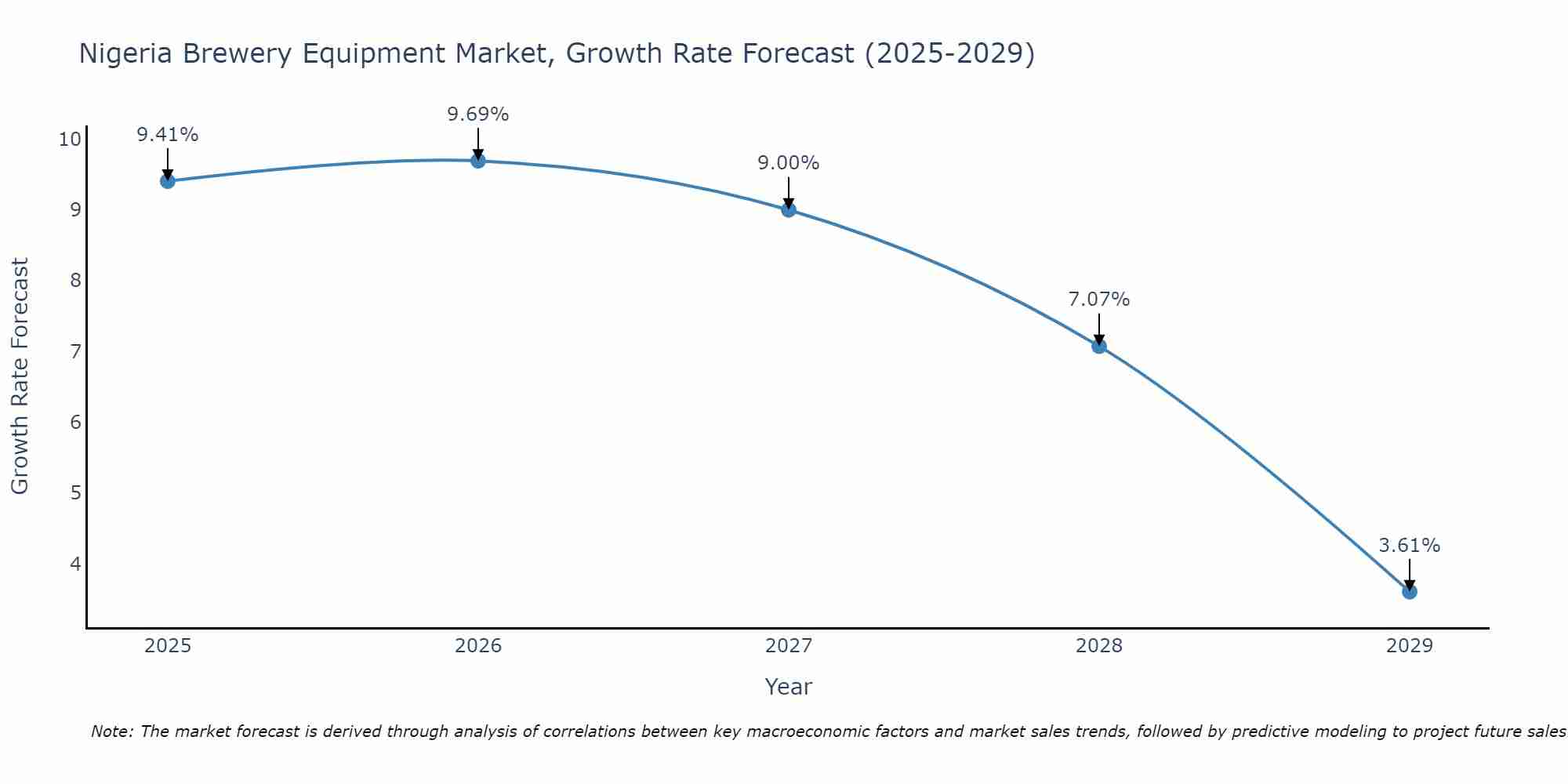 Nigeria Brewery Equipment Market Growth Rate