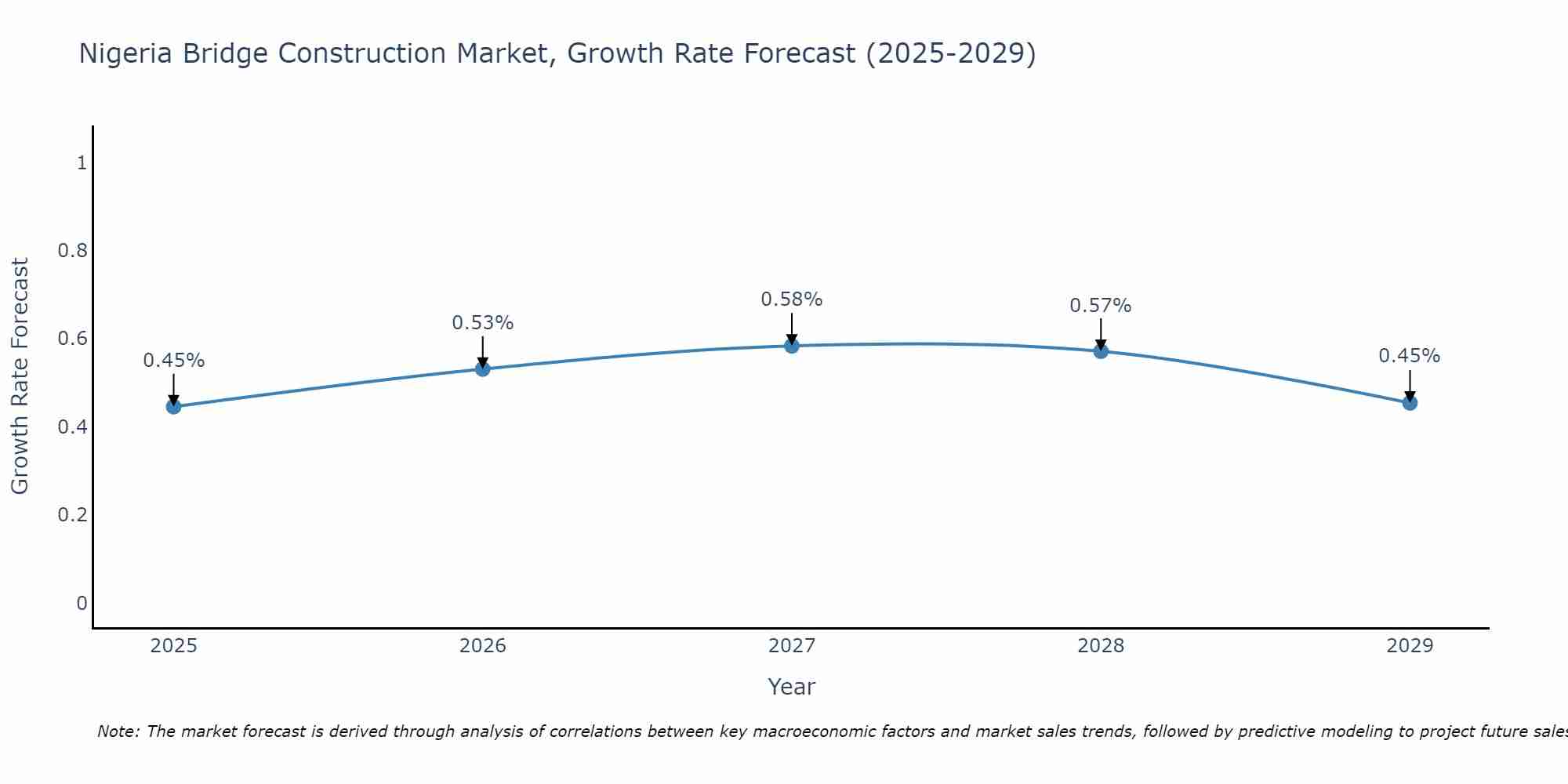 Nigeria Bridge Construction Market Growth Rate