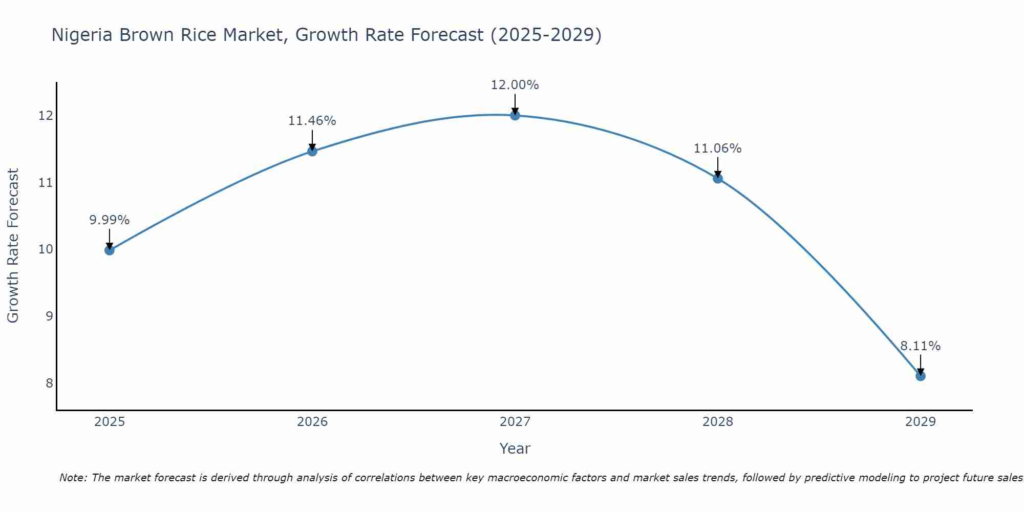 Nigeria Brown Rice Market Growth Rate