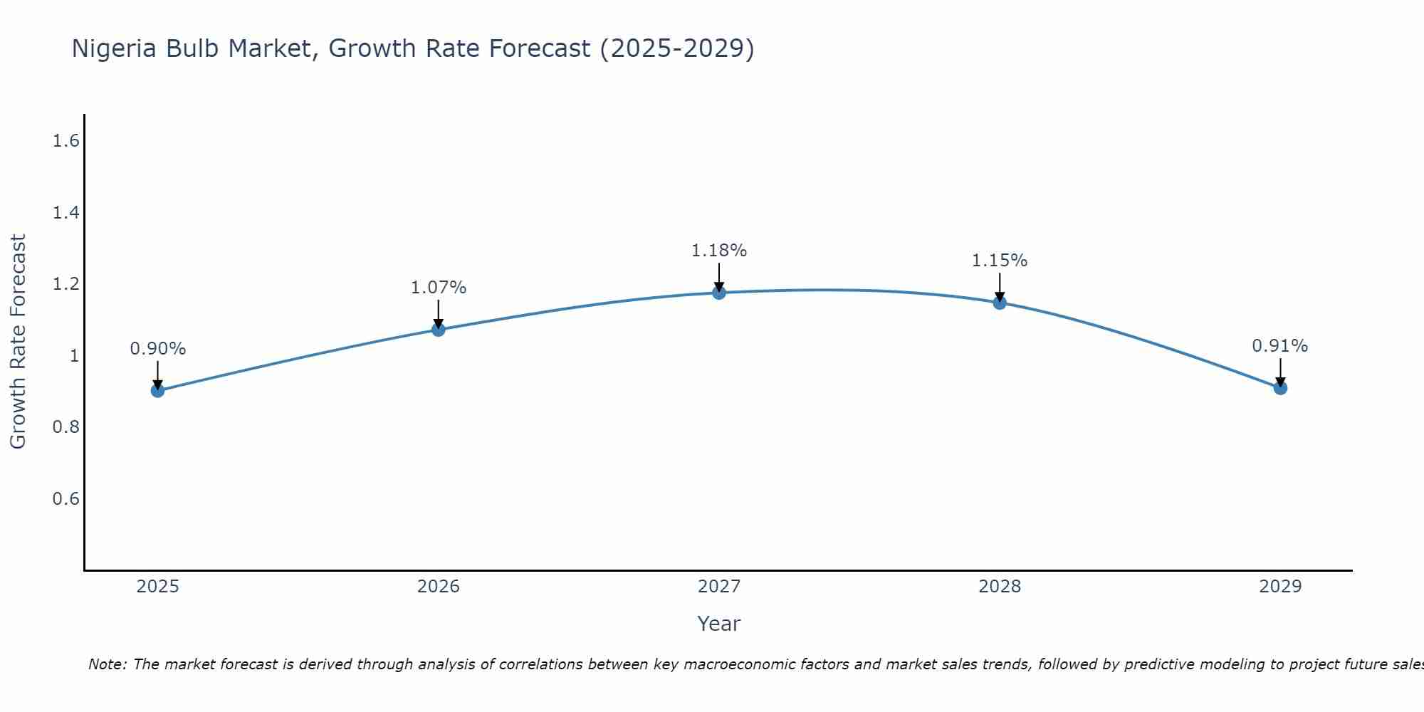 Nigeria Bulb Market Growth Rate