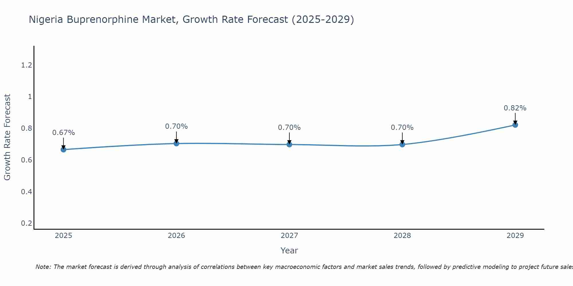 Nigeria Buprenorphine Market Growth Rate