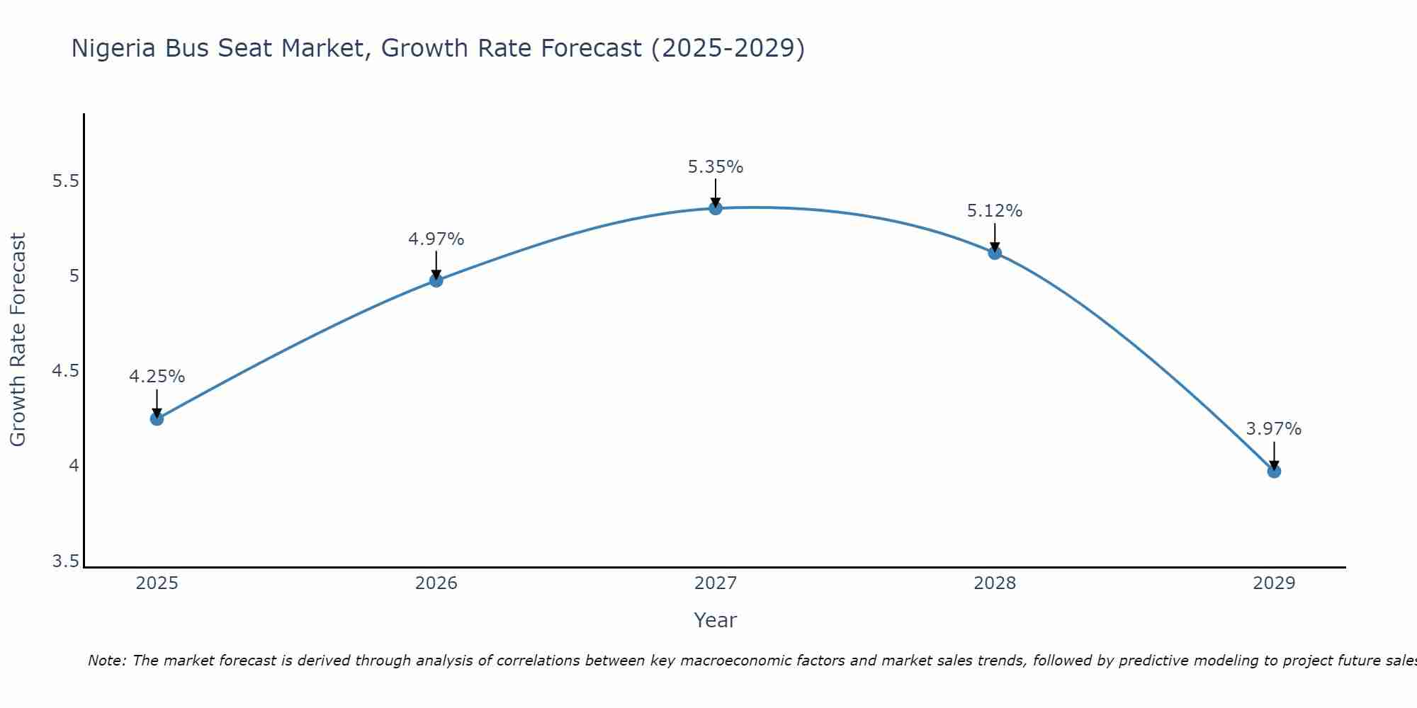 Nigeria Bus Seat Market Growth Rate