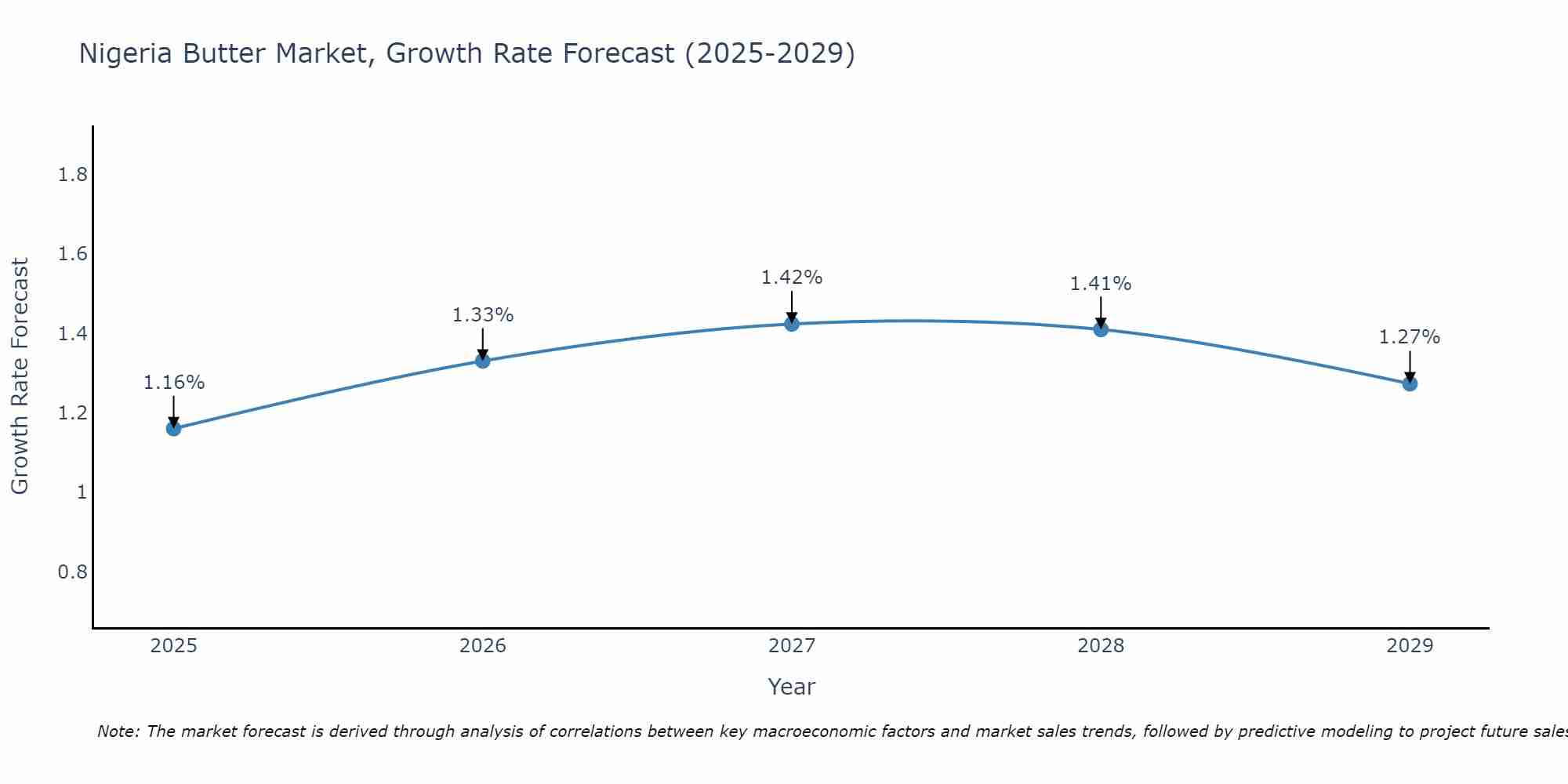 Nigeria Butter Market Growth Rate