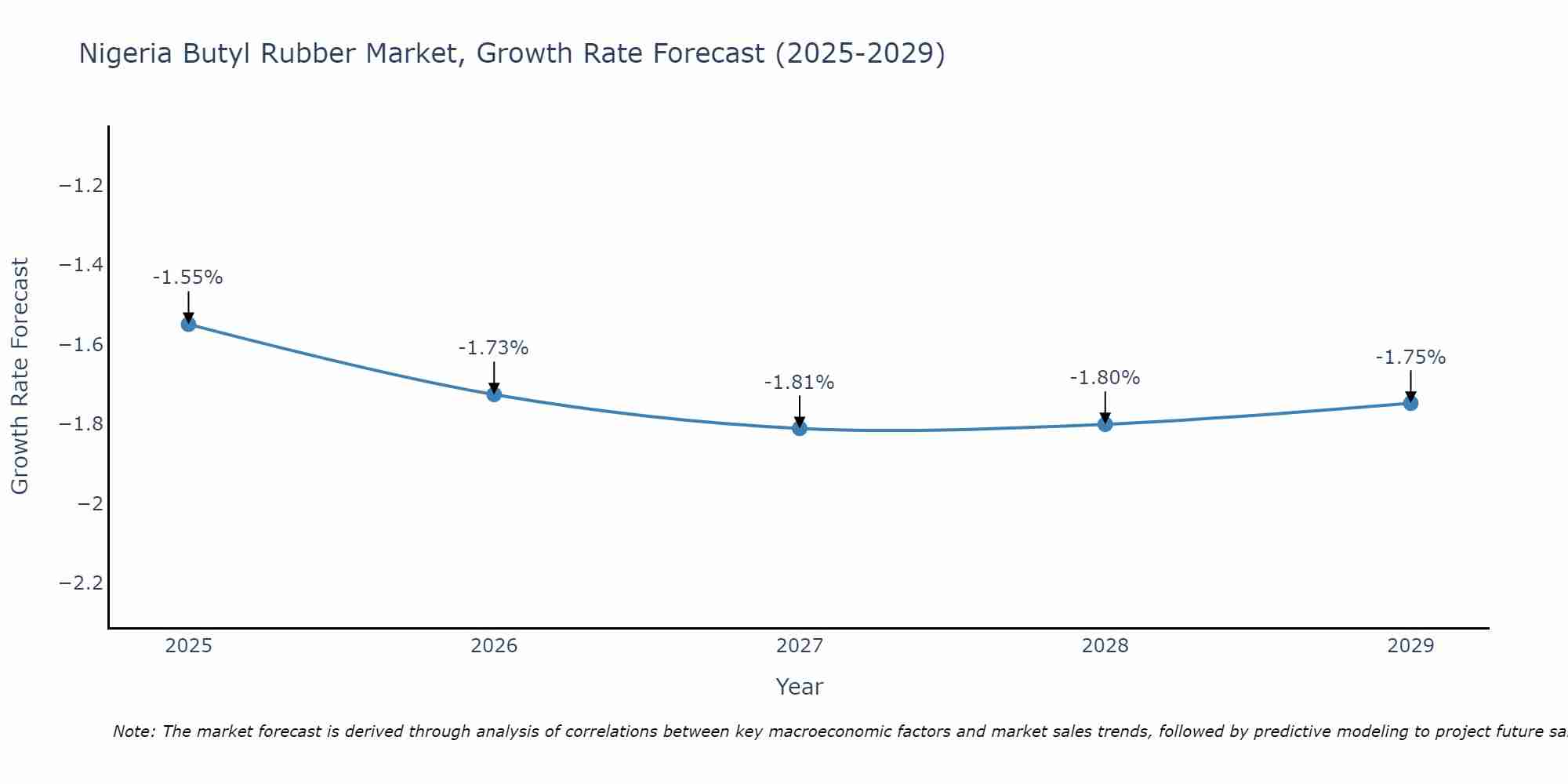 Nigeria Butyl Rubber Market Size Growth Rate