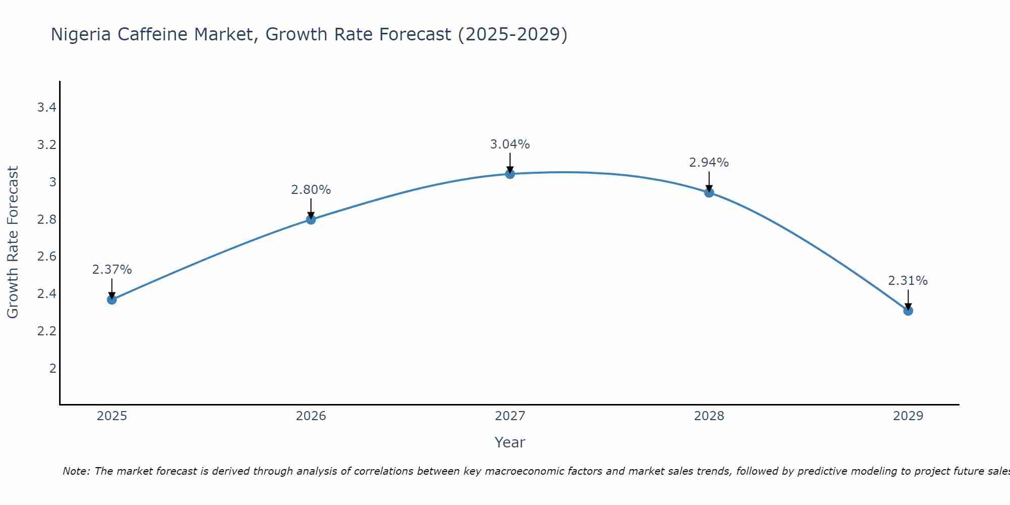 Nigeria Caffeine Market Size Growth Rate