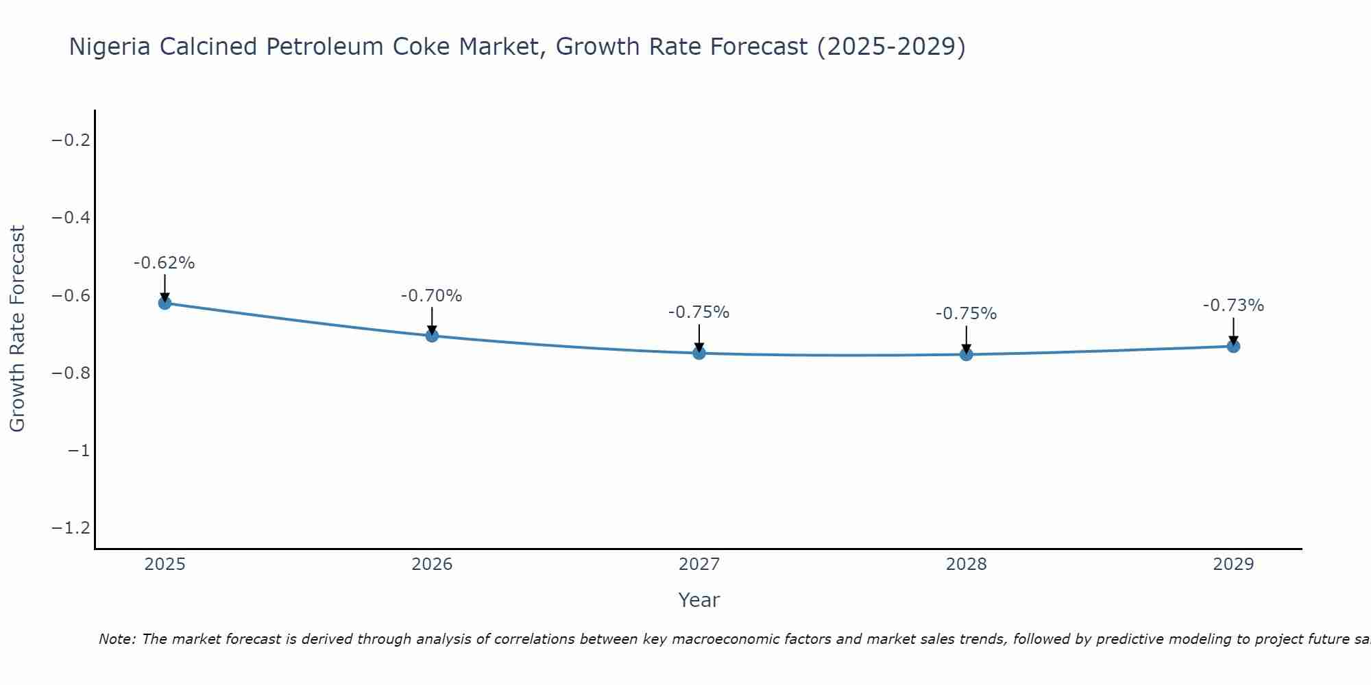 Nigeria Calcined Petroleum Coke Market Growth Rate