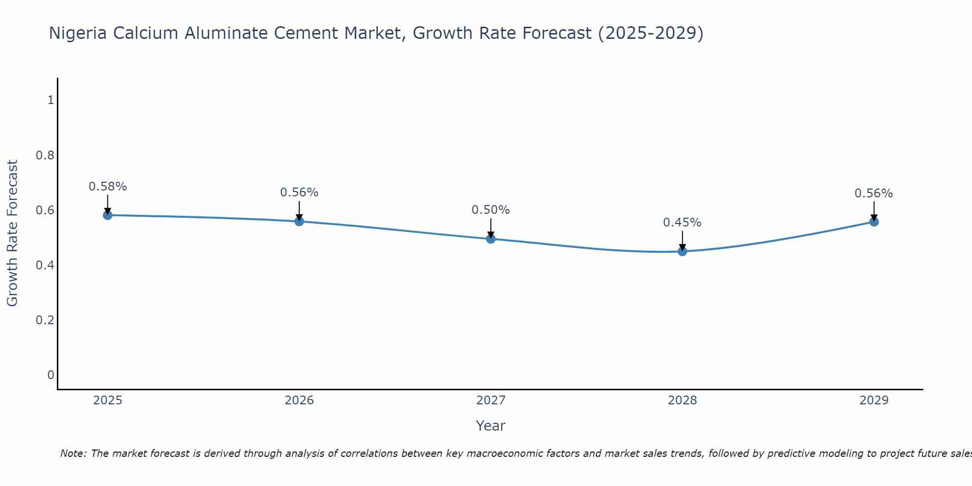 Nigeria Calcium Aluminate Cement Market Growth Rate