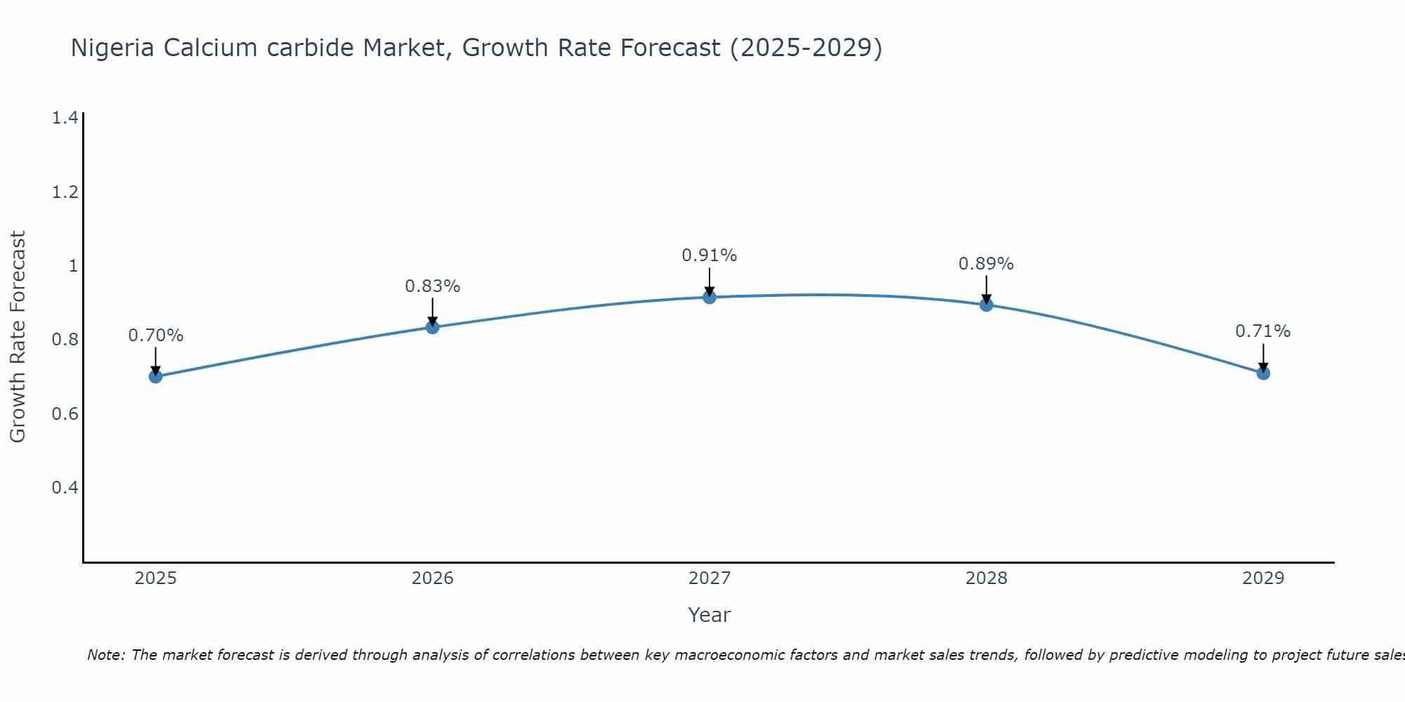 Nigeria Calcium carbide Market Growth Rate