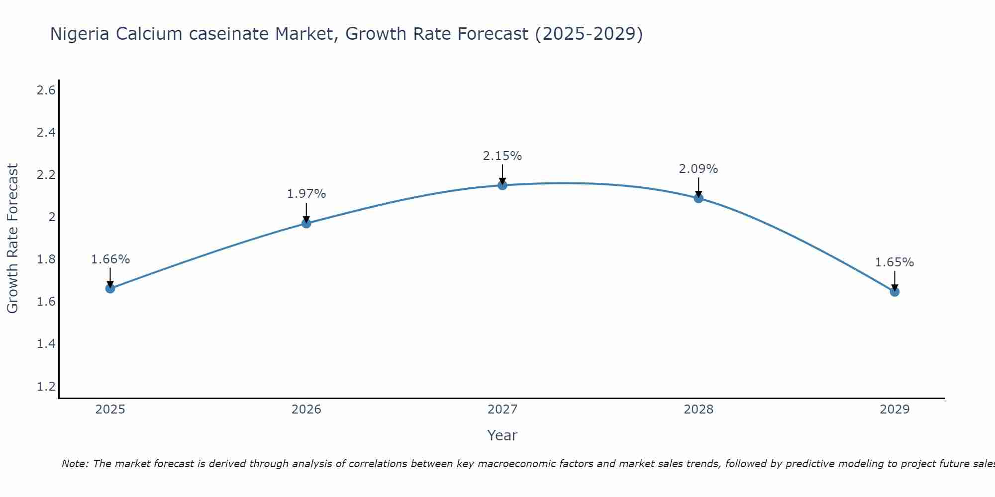 Nigeria Calcium caseinate Market Growth Rate