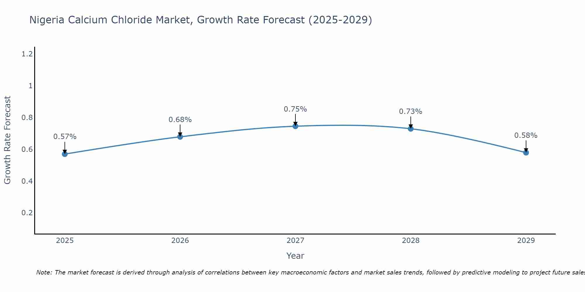 Nigeria Calcium Chloride Market Size Growth Rate