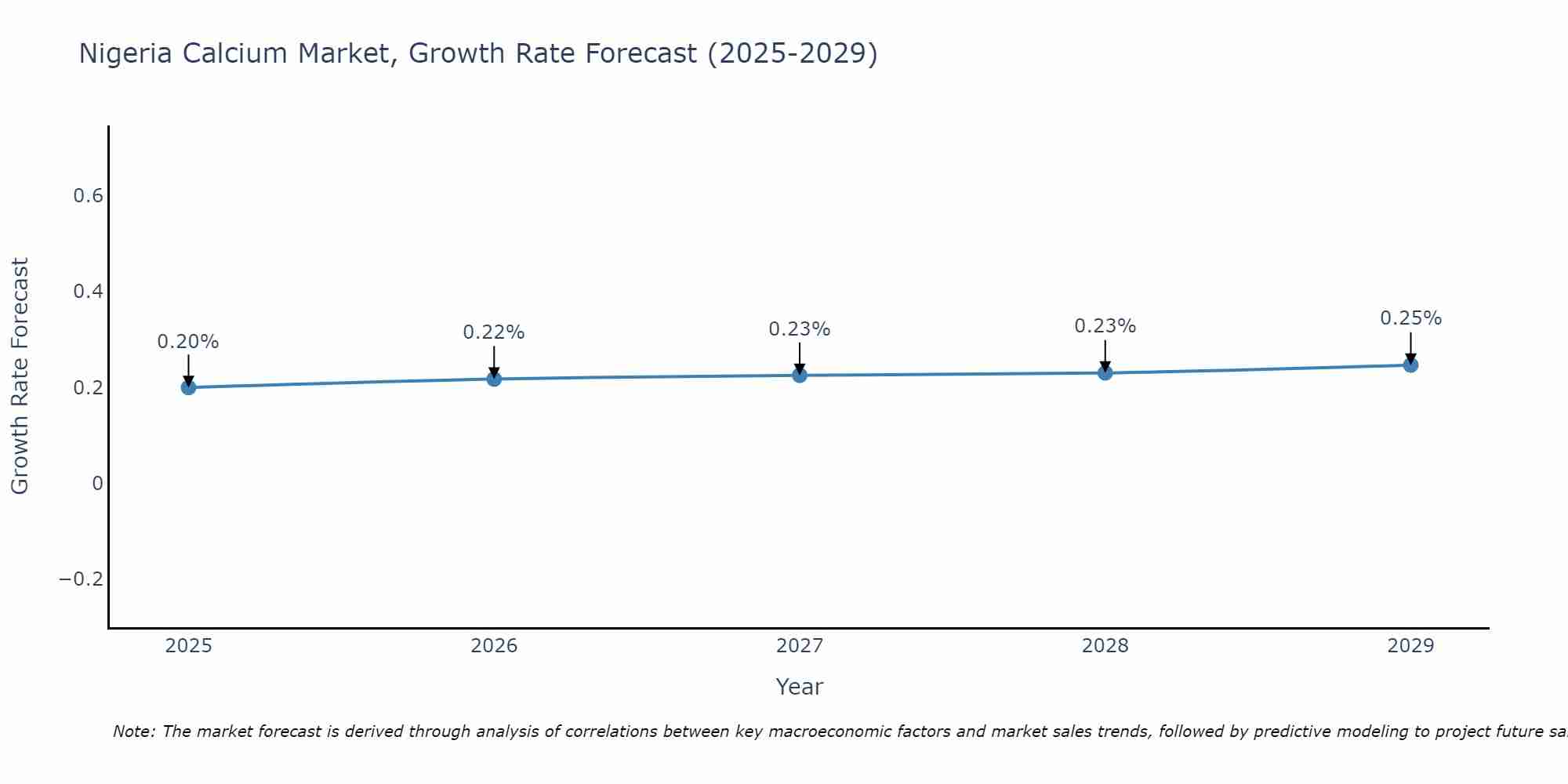 Nigeria Calcium Market Growth Rate