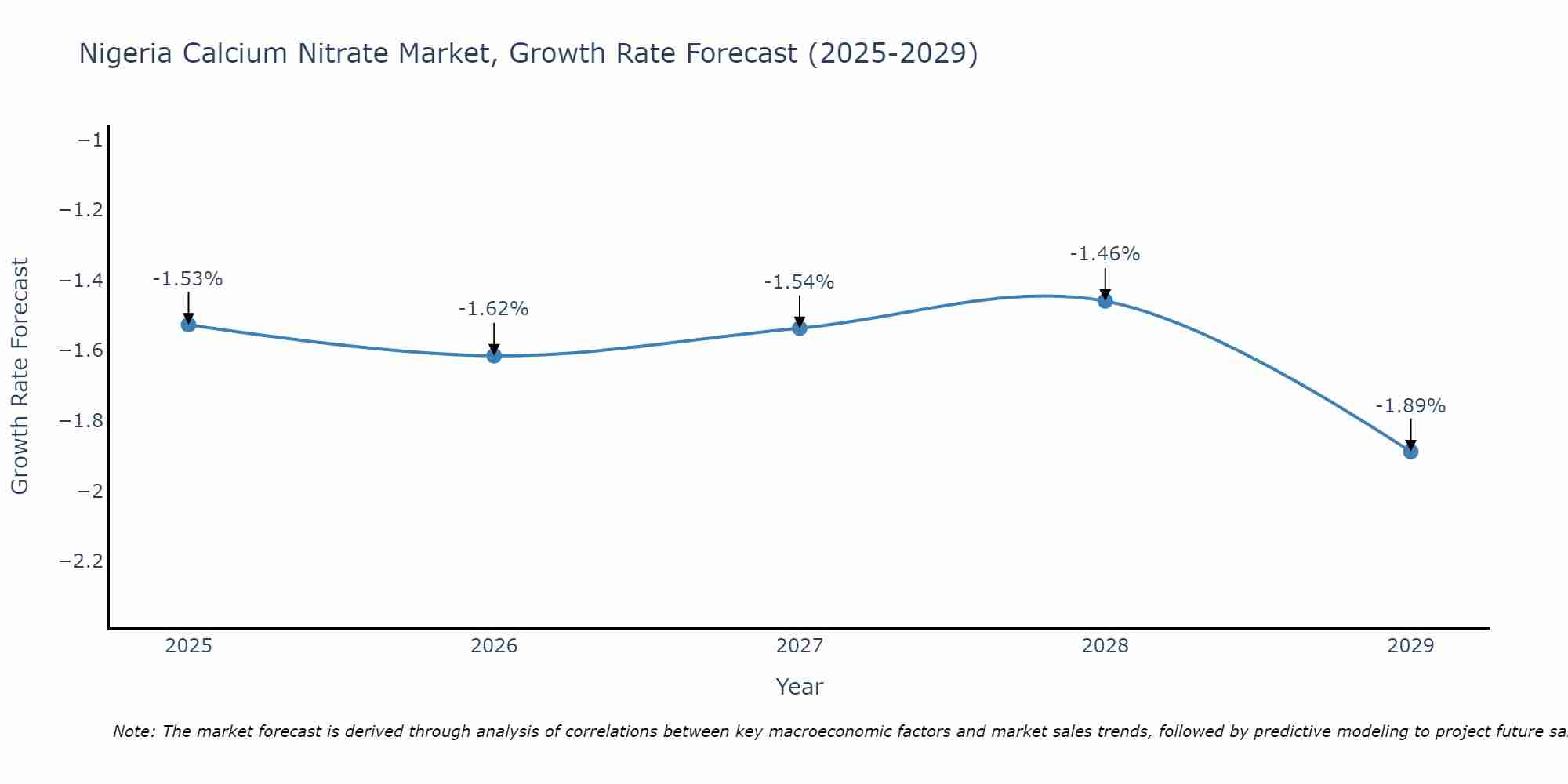 Nigeria Calcium Nitrate Market Growth Rate