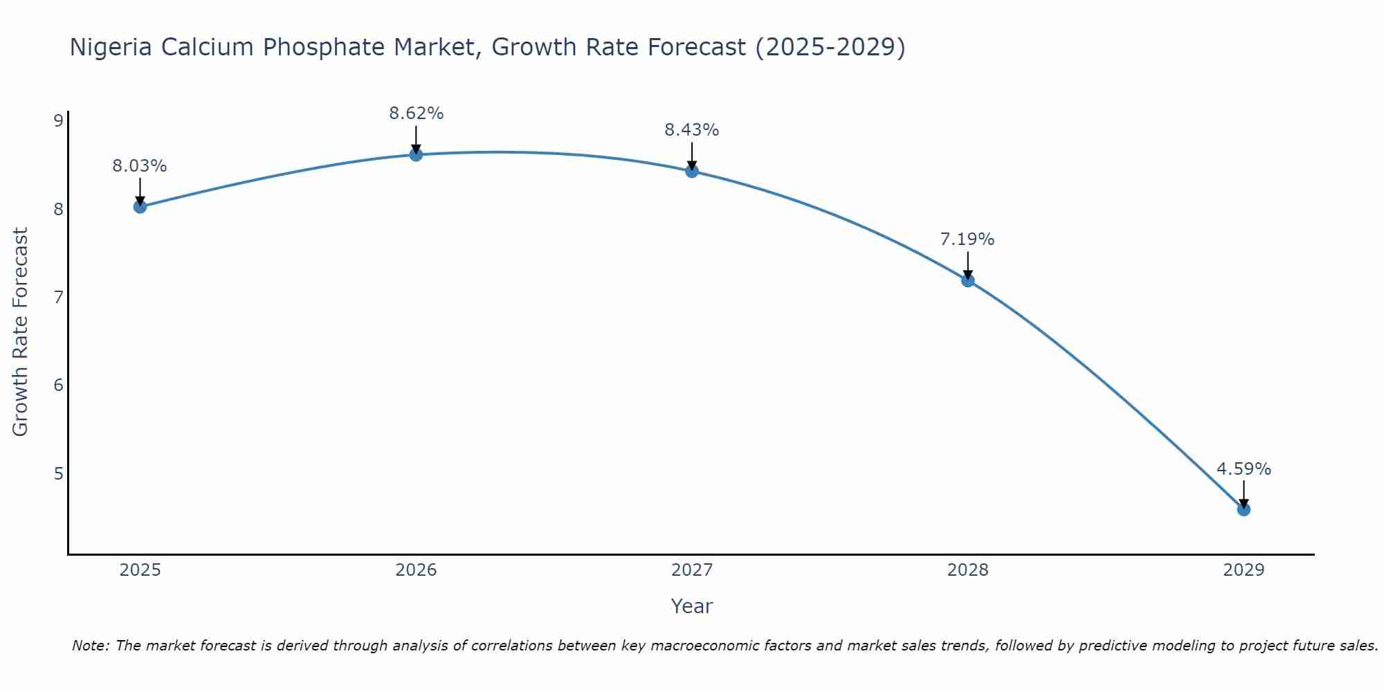 Nigeria Calcium Phosphate Market Growth Rate