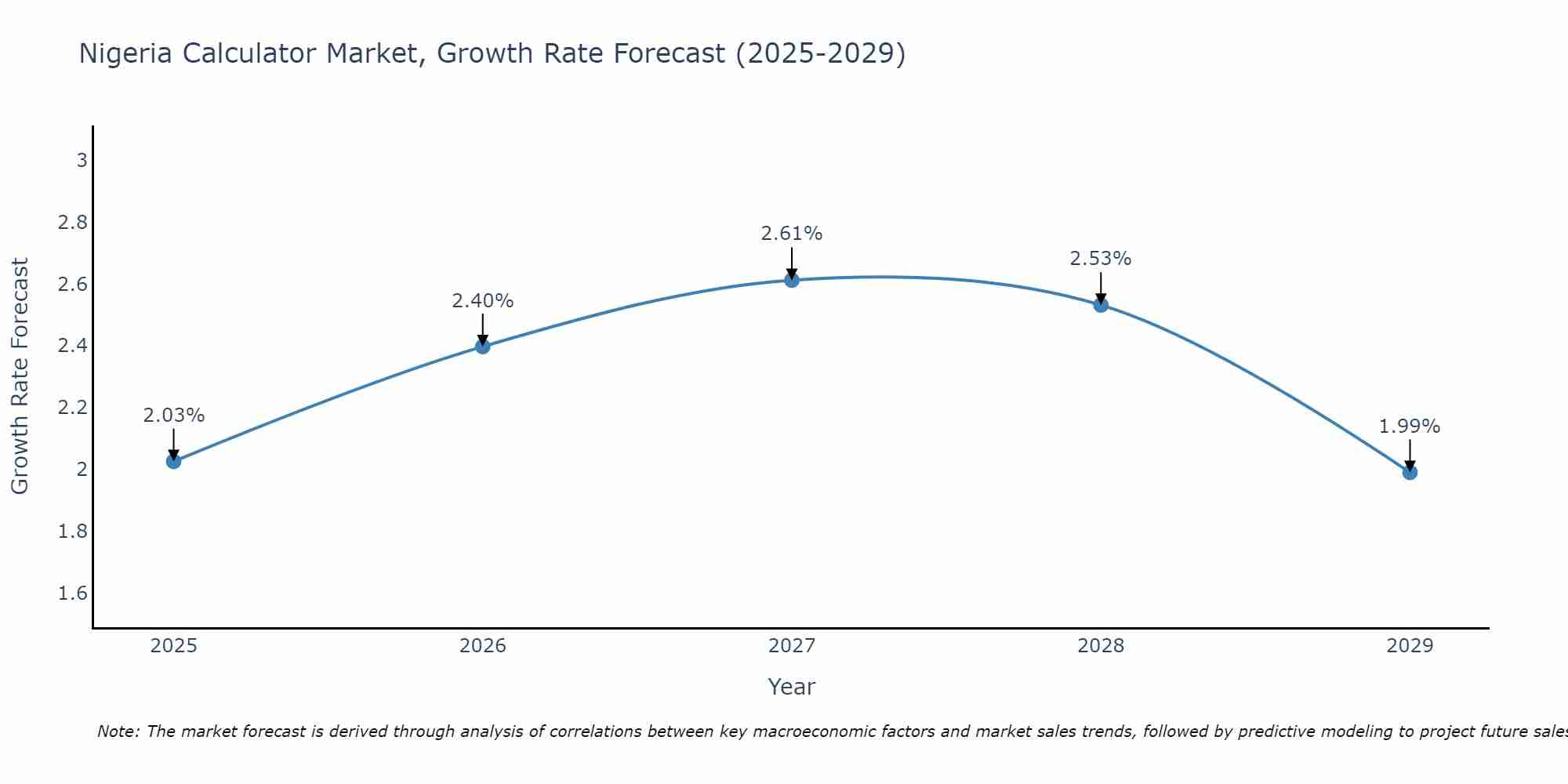 Nigeria Calculator Market Growth Rate