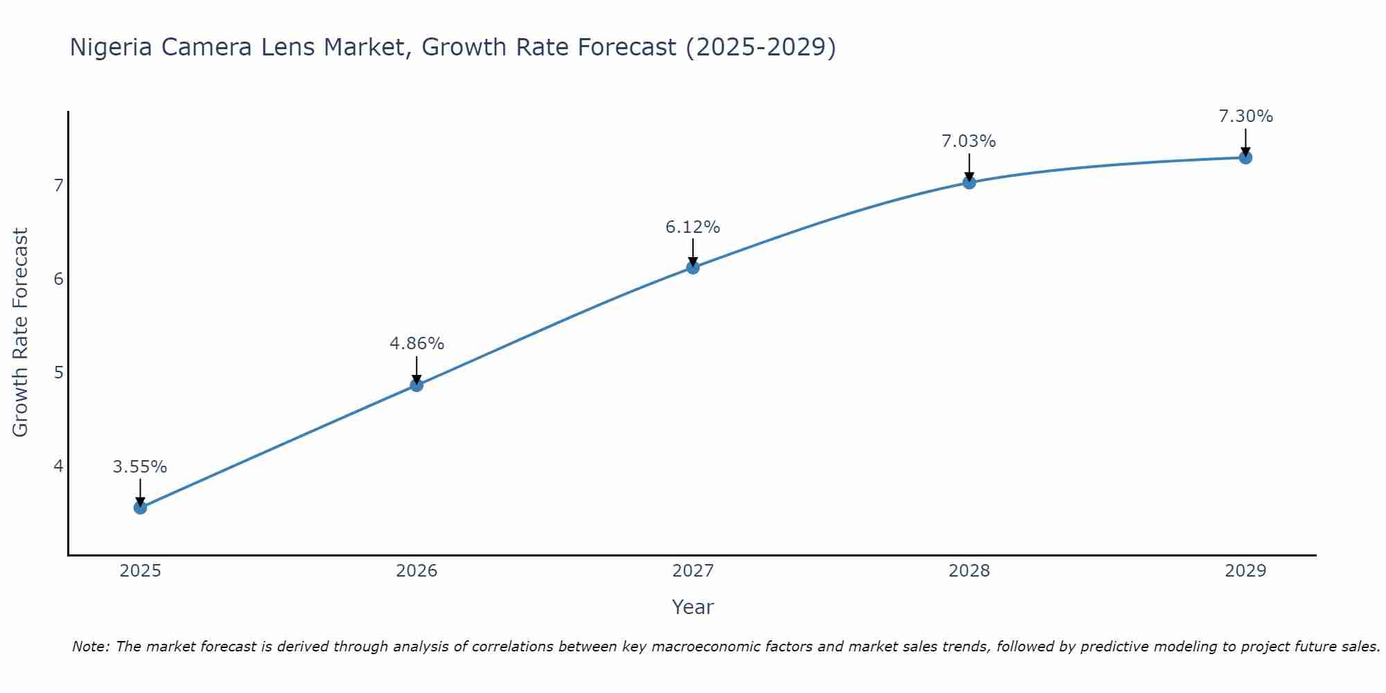 Nigeria Camera Lens Market Growth Rate