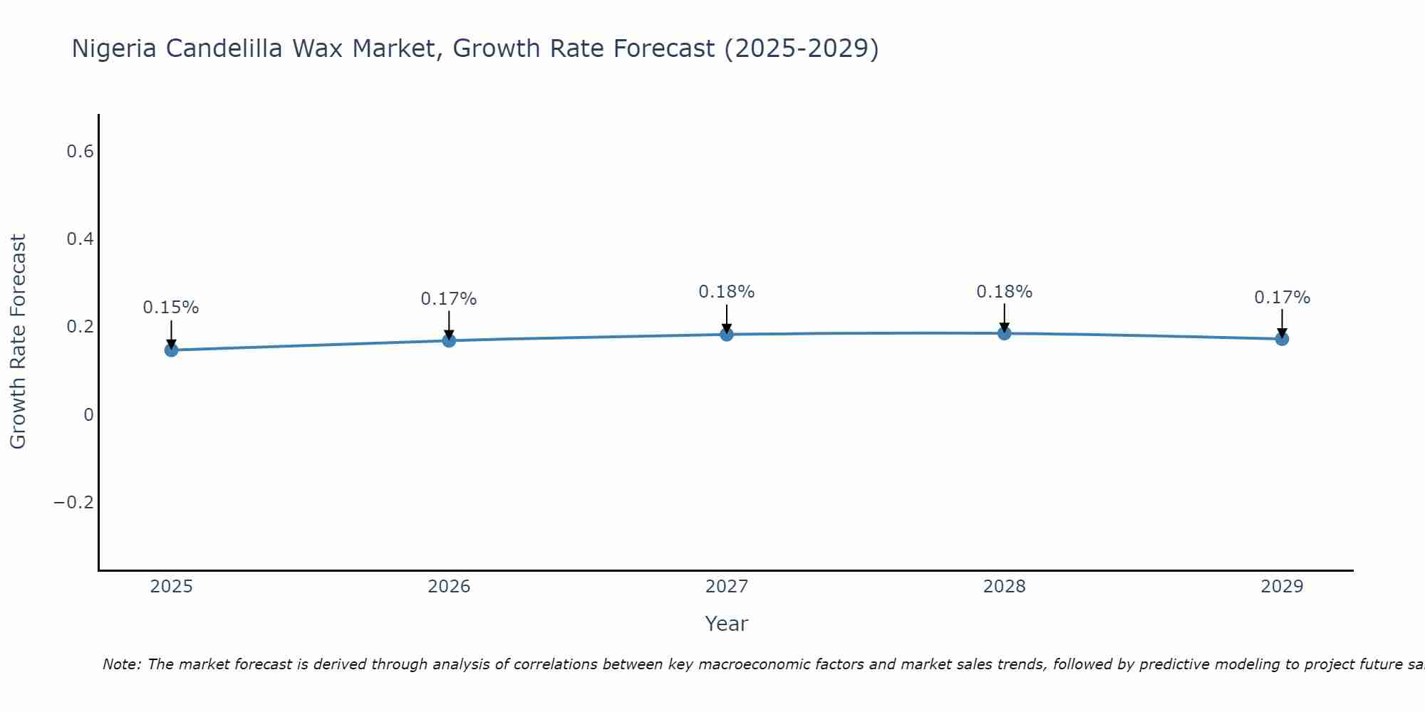 Nigeria Candelilla Wax Market Growth Rate