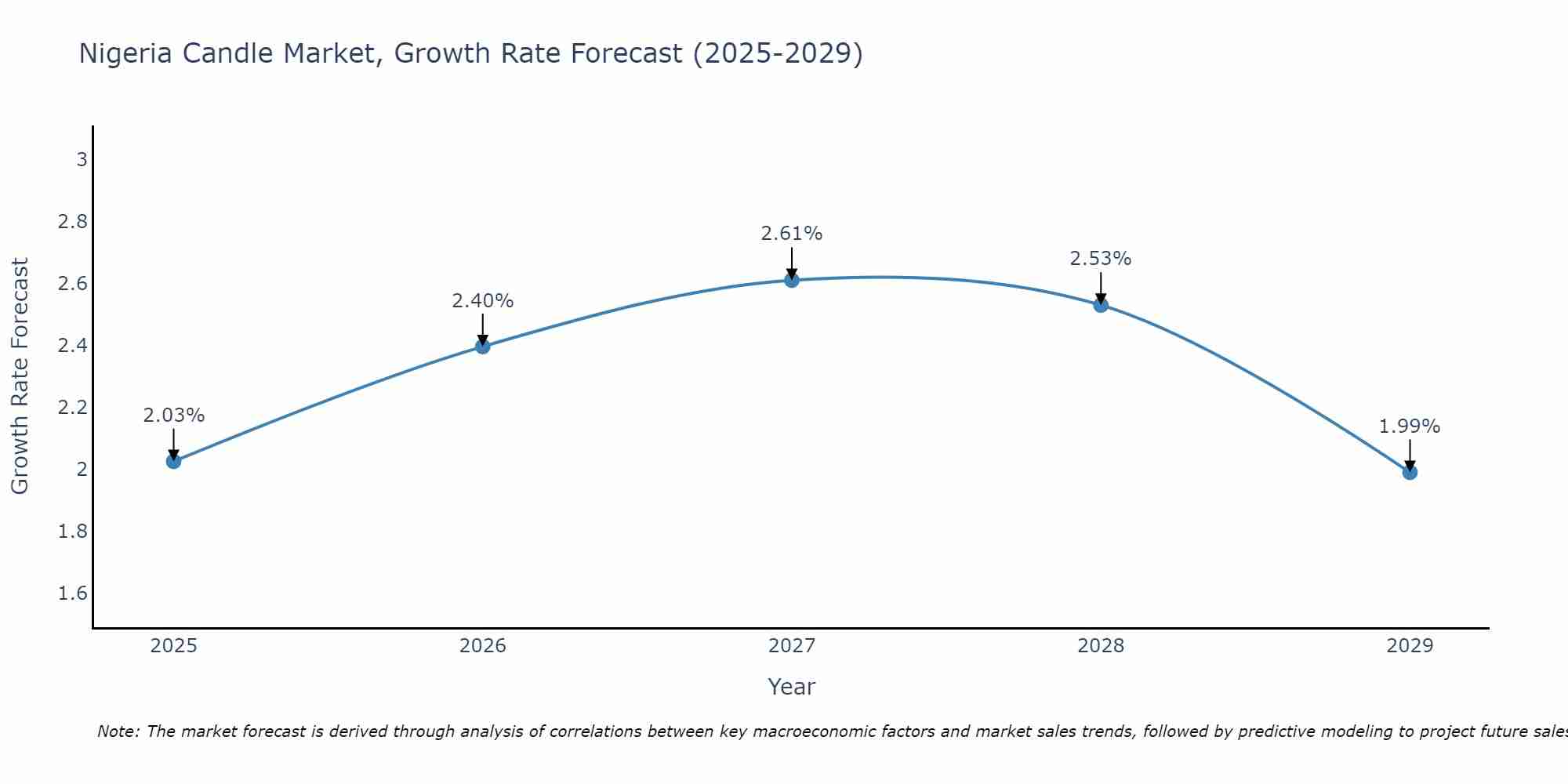 Nigeria Candle Market Size Growth Rate